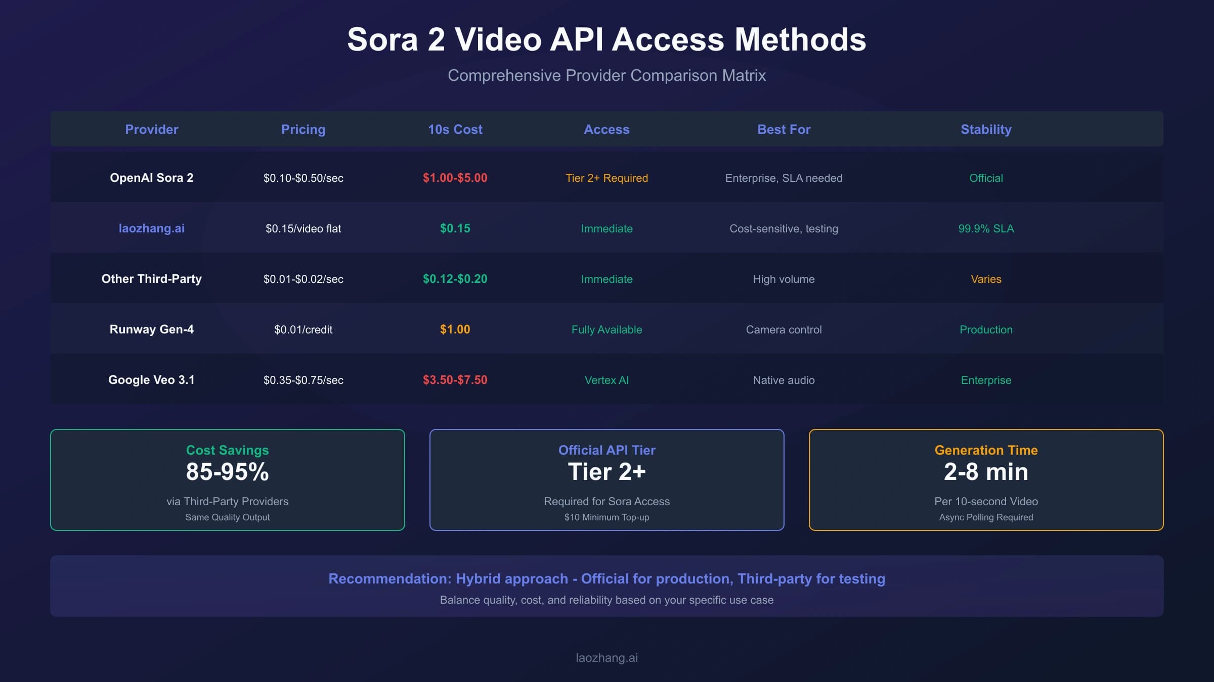Sora 2 Video API: Complete Guide to Stable Access Methods (2026)
