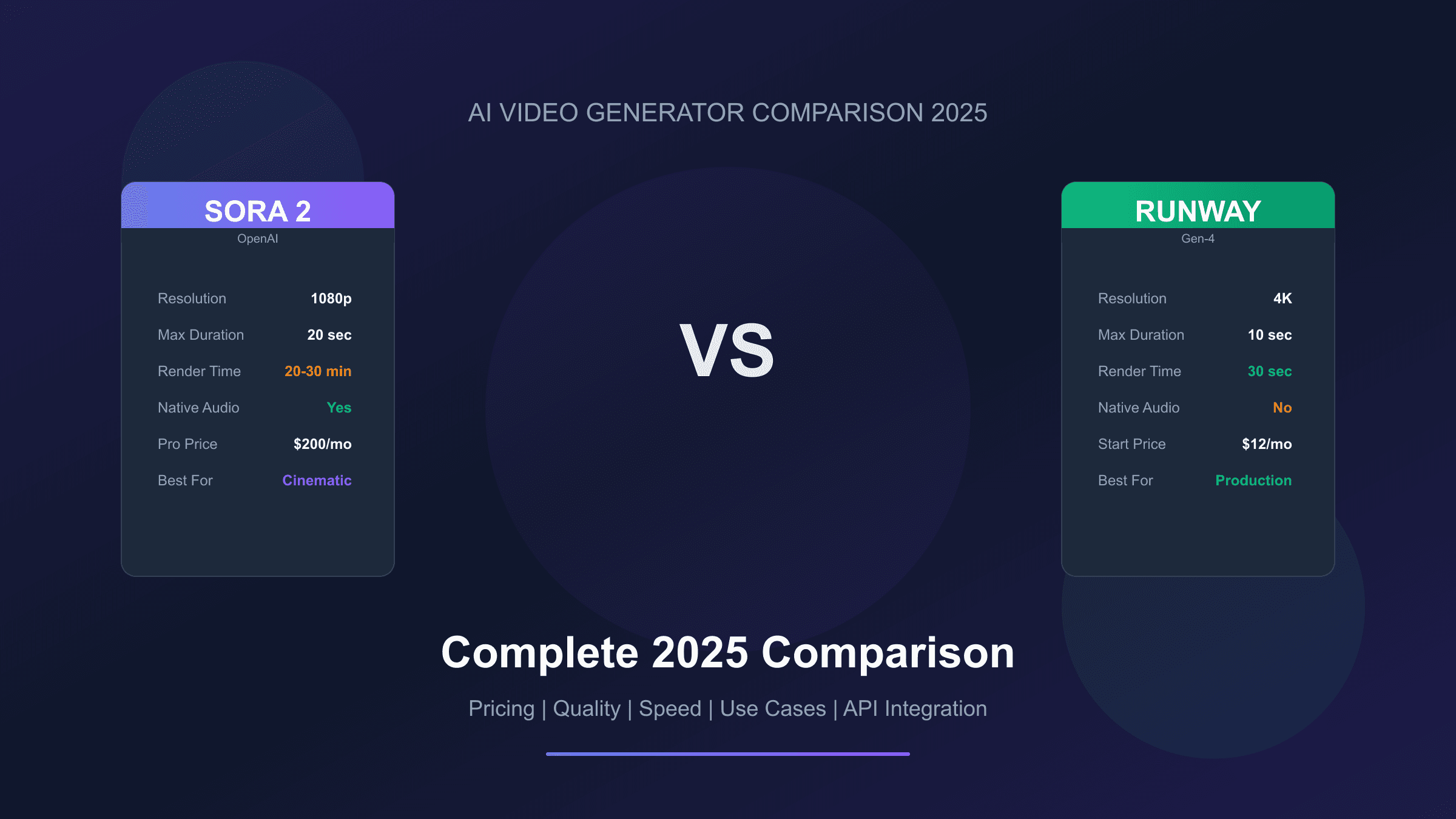 Sora 2 vs Runway Gen-2: Complete 2025 Comparison Guide (Gen-4 Update)