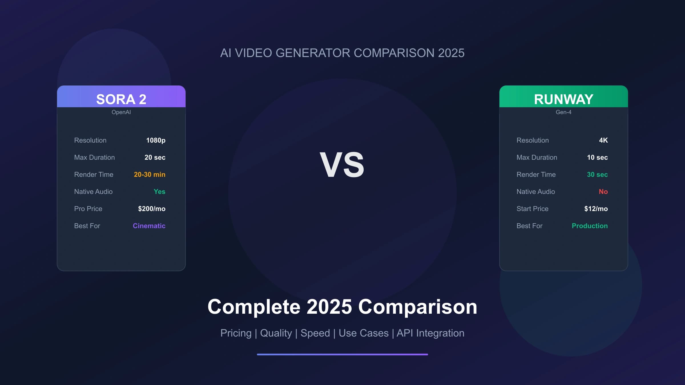 Sora 2 vs Runway Gen-2: Complete 2025 Comparison Guide (Gen-4 Update)