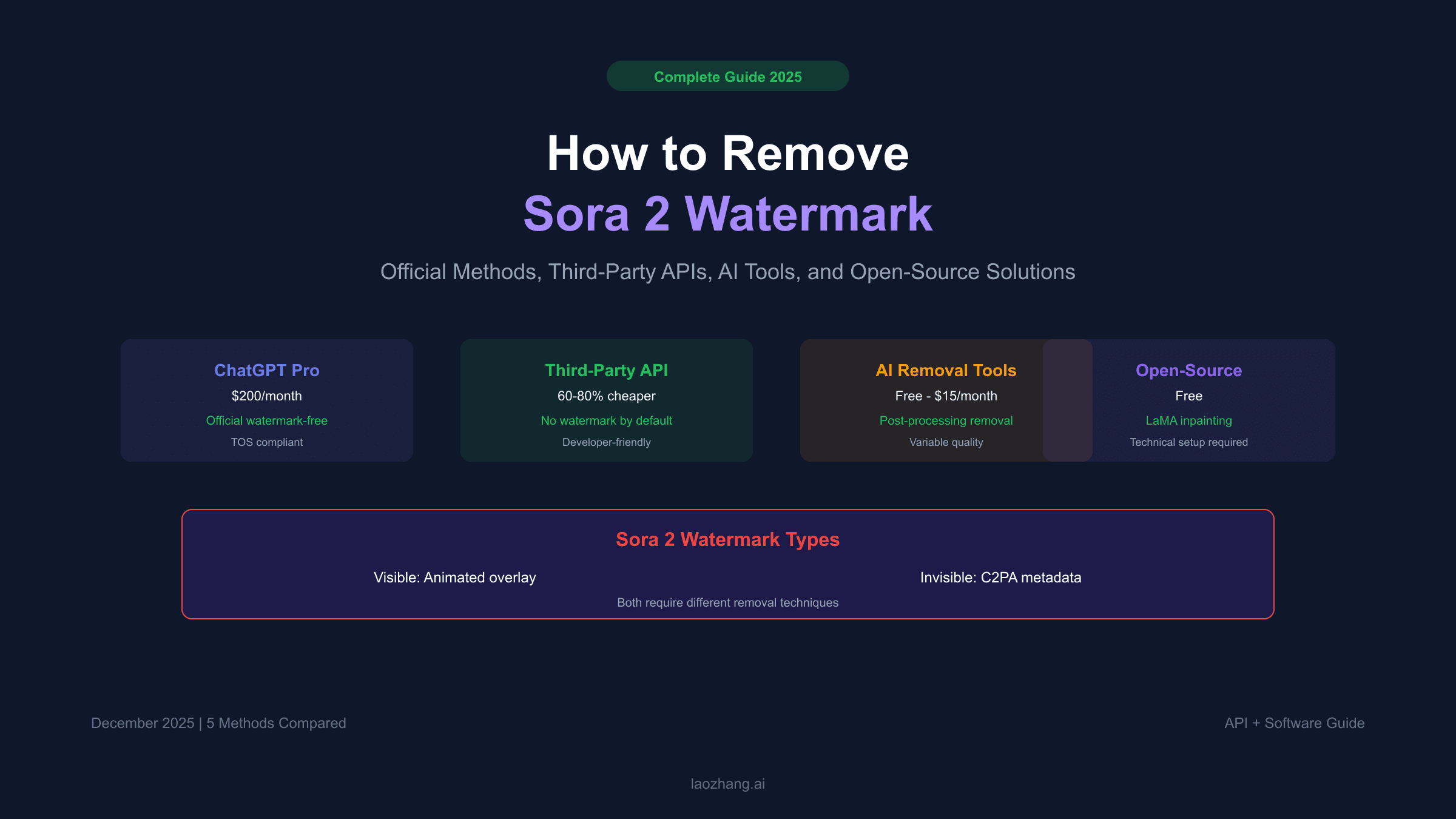 How to Remove Watermark from Sora 2 Videos: Complete Guide 2025