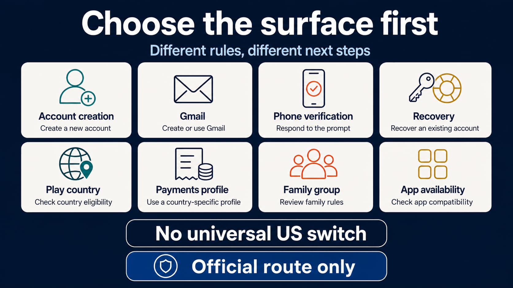 Decision map separating Google Account creation, Gmail, phone verification, recovery, Play country, payments profile, family group, and app availability