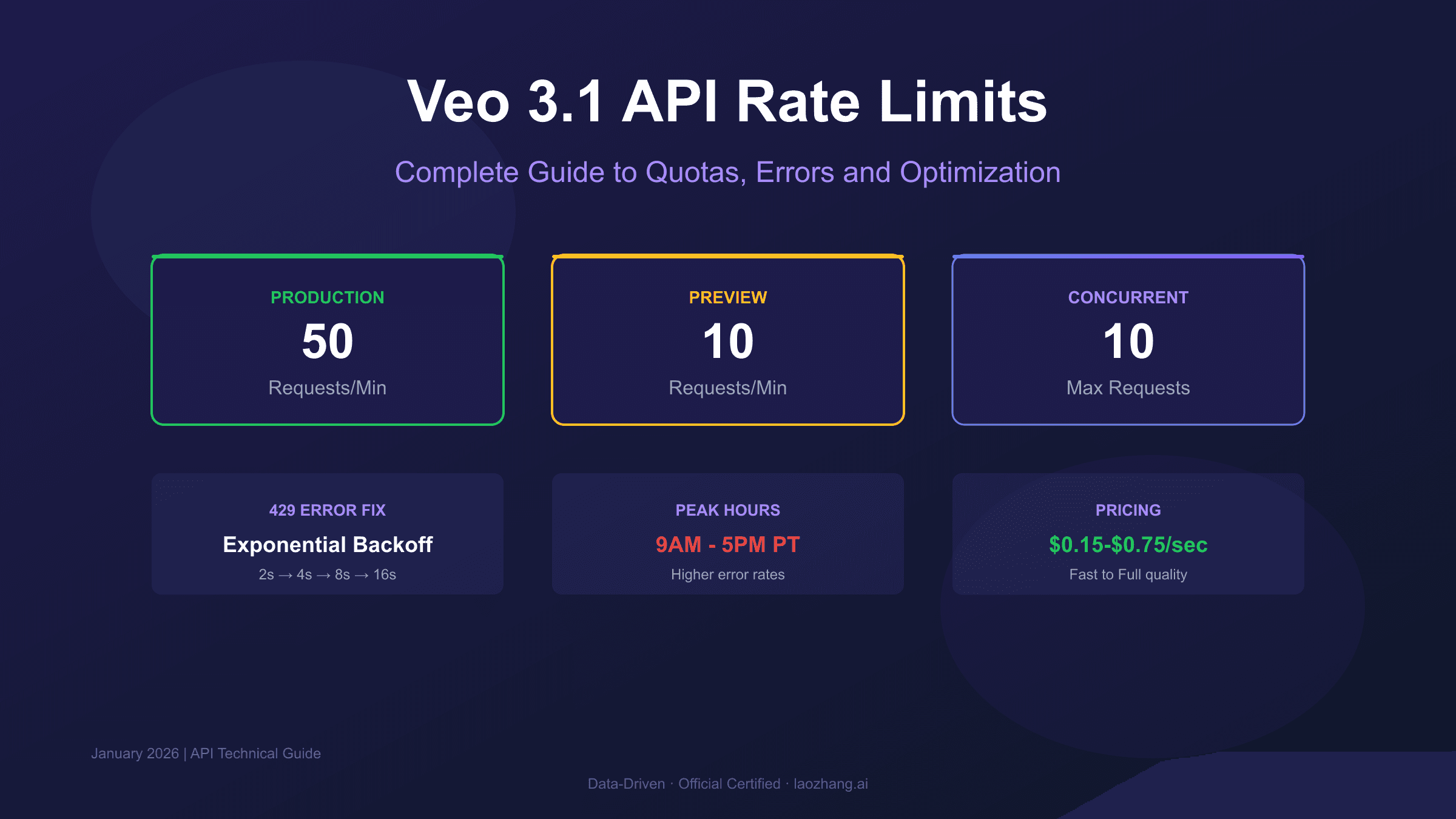 Veo 3.1 API Rate Limit: Complete Guide to Quotas, Errors & Optimization 2026
