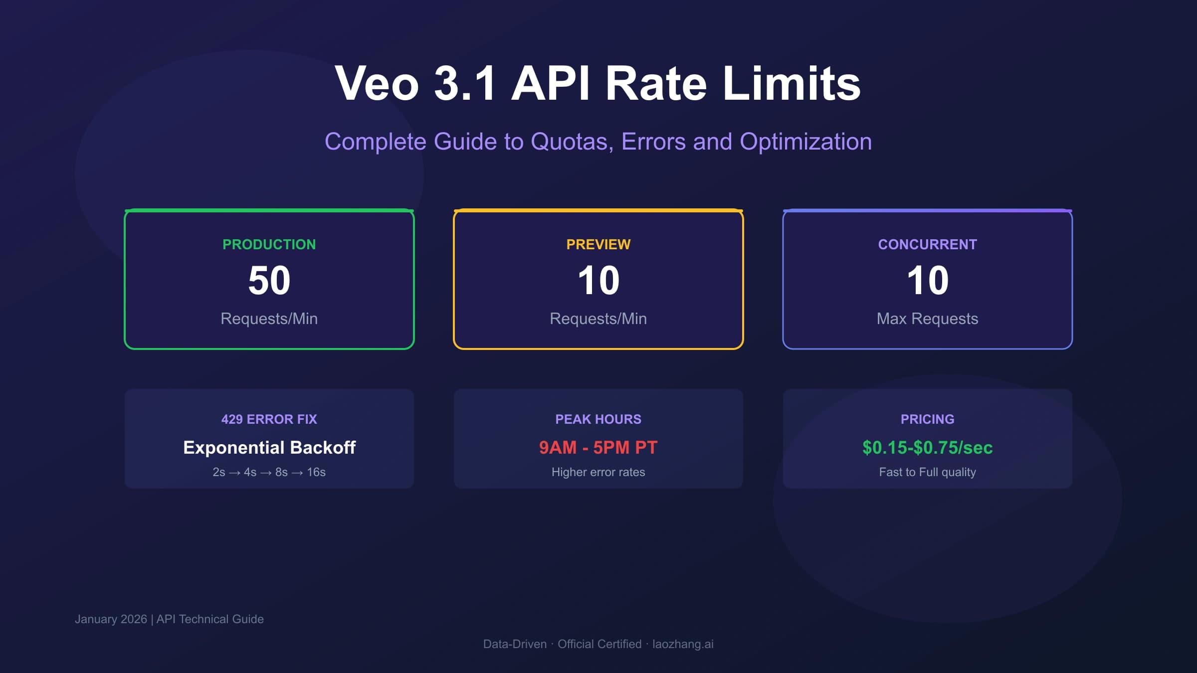 Veo 3.1 API Rate Limit: Complete Guide to Quotas, Errors & Optimization 2026