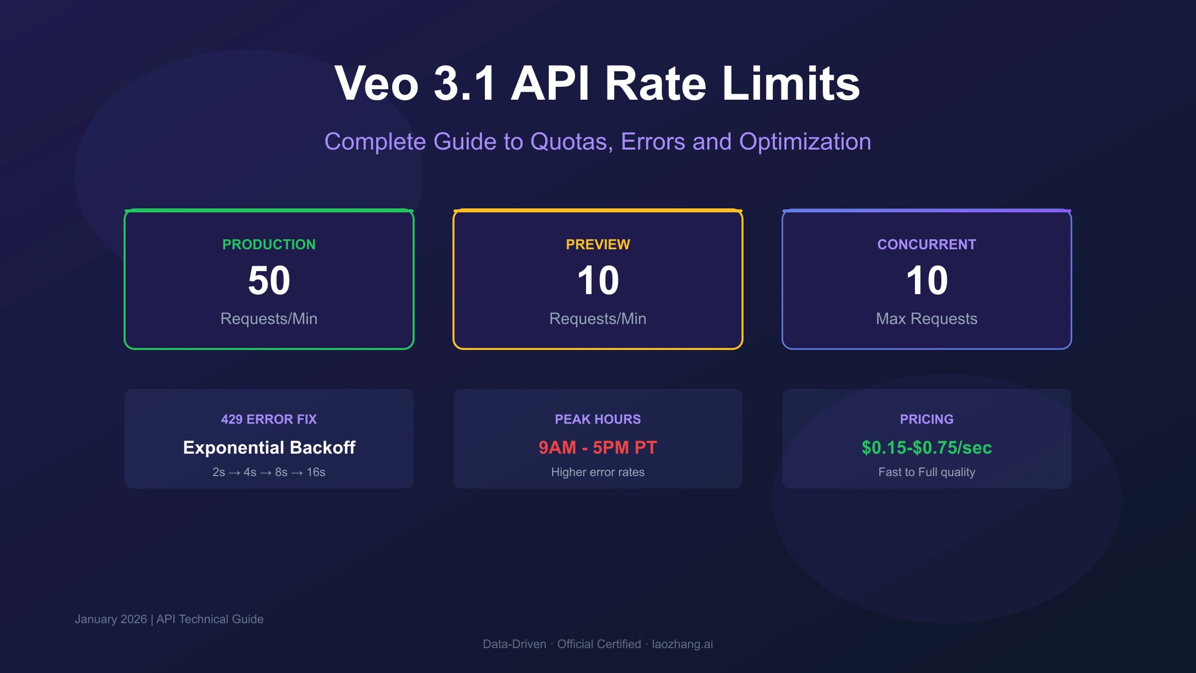 Veo 3.1 API Rate Limit: Complete Guide to Quotas, Errors & Optimization 2026