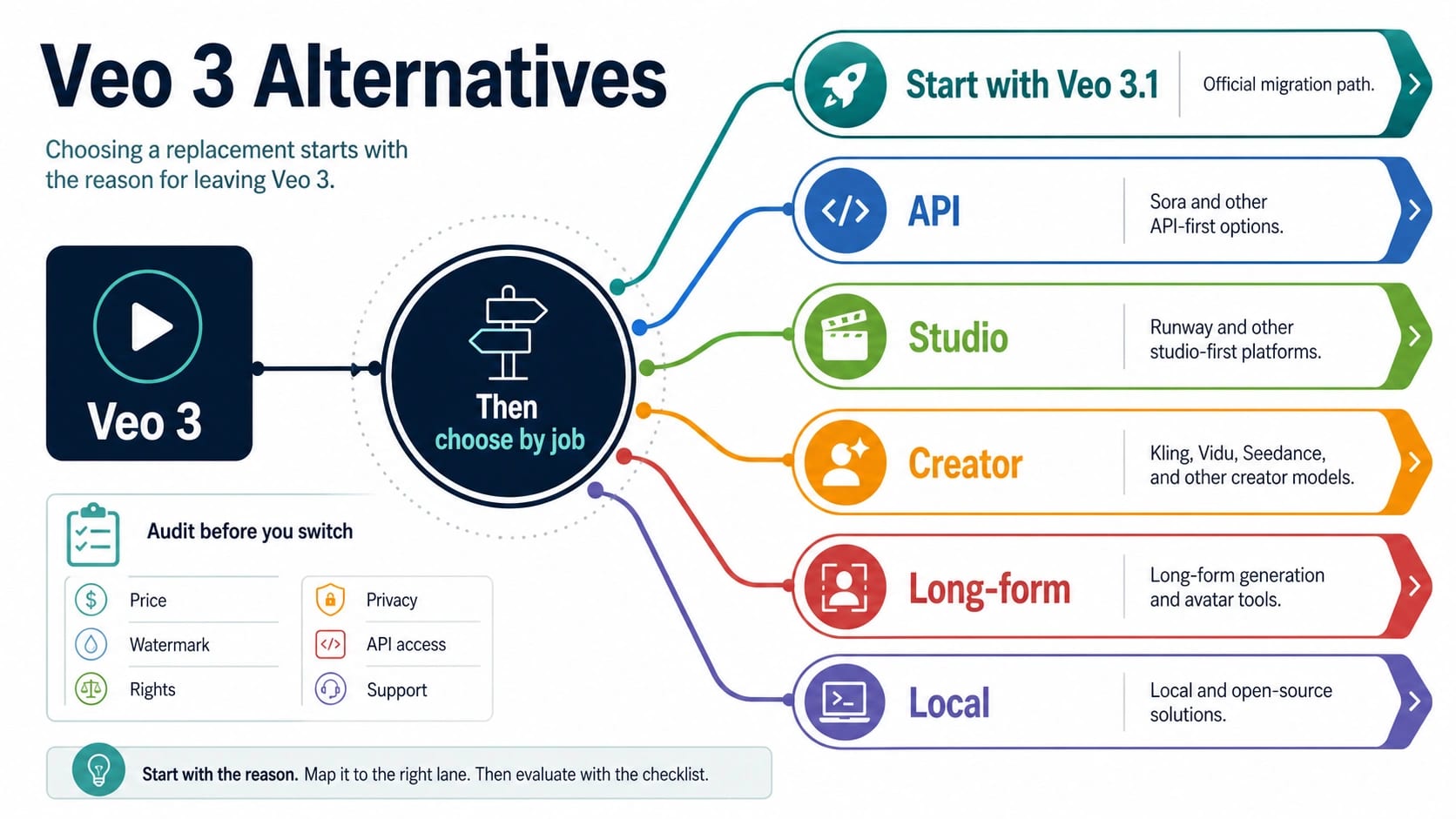 Veo 3 Alternatives: Pick the Right 2026 Replacement by Job, Cost, and API Route