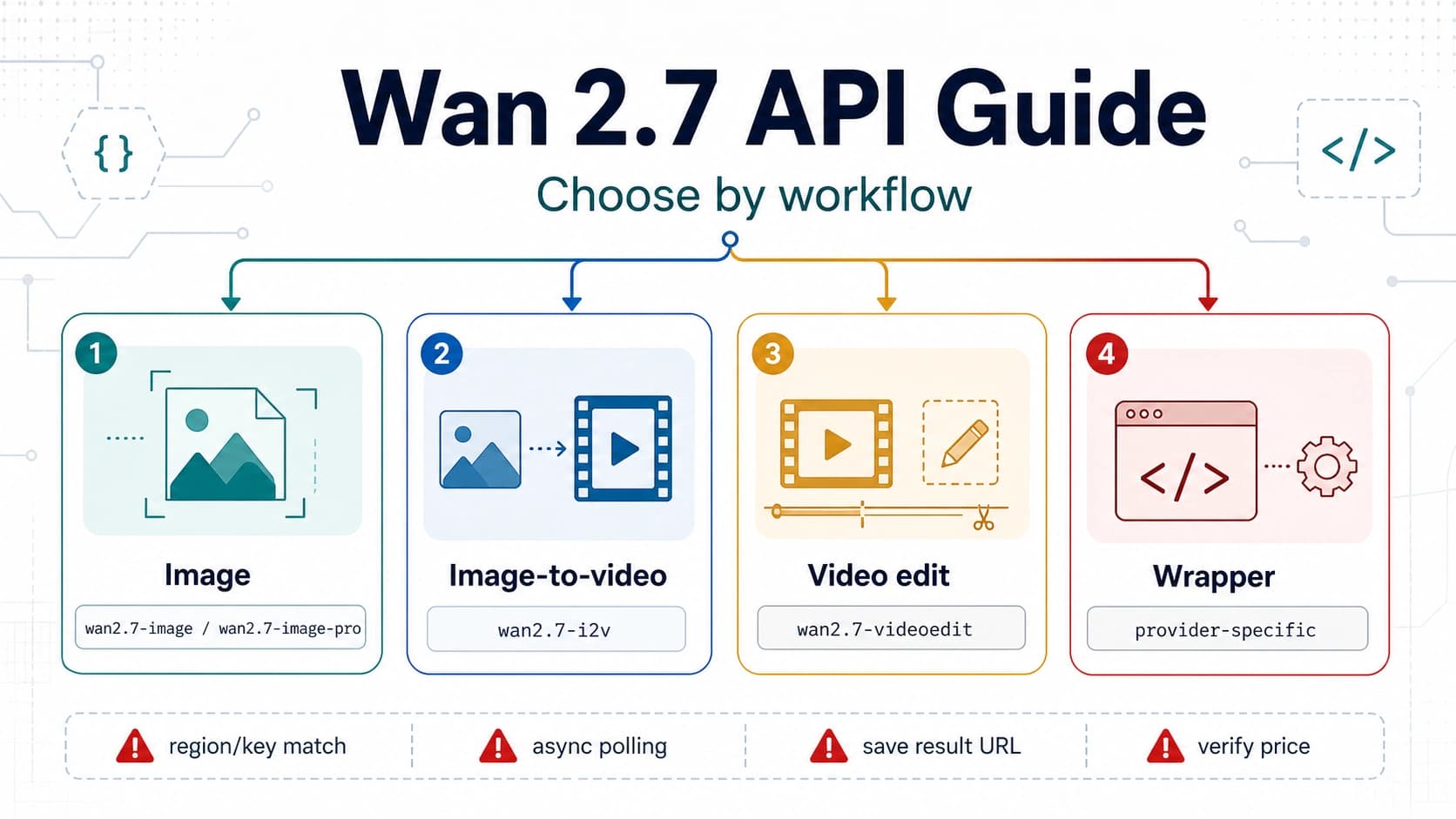 Wan 2.7 API Guide: Model IDs, Routes, and Call Patterns