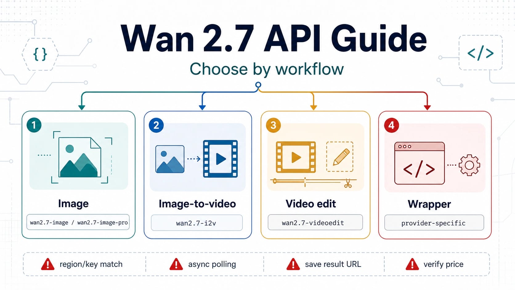 Wan 2.7 API Guide: Model IDs, Routes, and Call Patterns