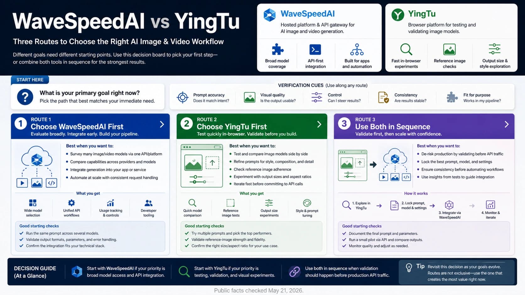 WaveSpeedAI vs YingTu: Which AI Image and Video Route Should You Test First?