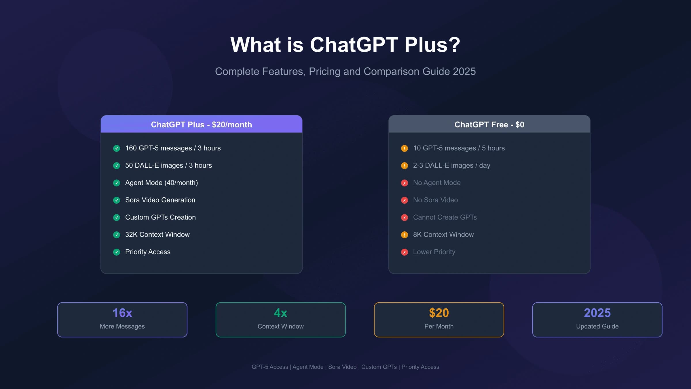 What is ChatGPT Plus? Complete Guide to Features, Pricing & Free Version Differences (2025)