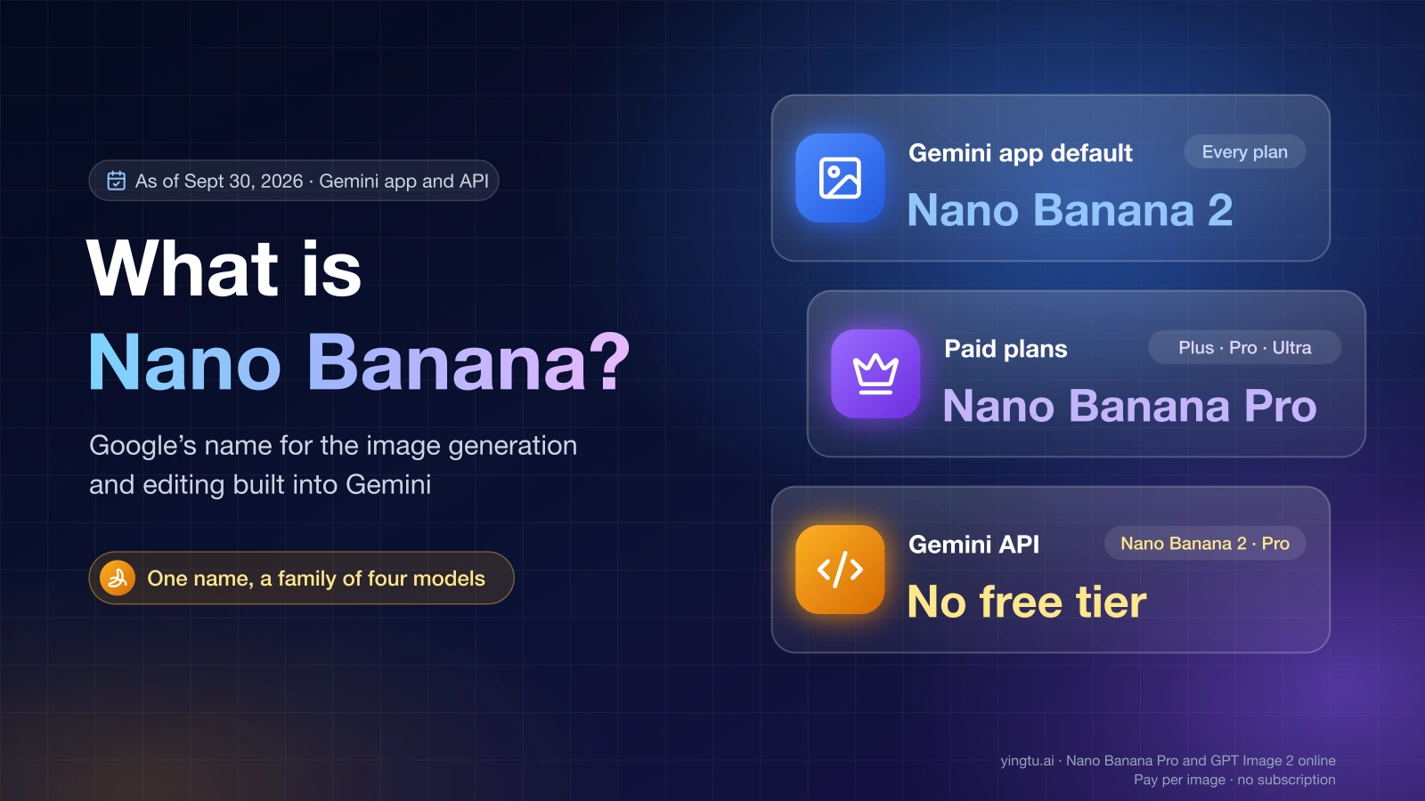 What is Nano Banana: Nano Banana 2 is the Gemini app default on every plan, Nano Banana Pro needs a paid Plus, Pro, or Ultra plan, and the Gemini API has no free tier for either