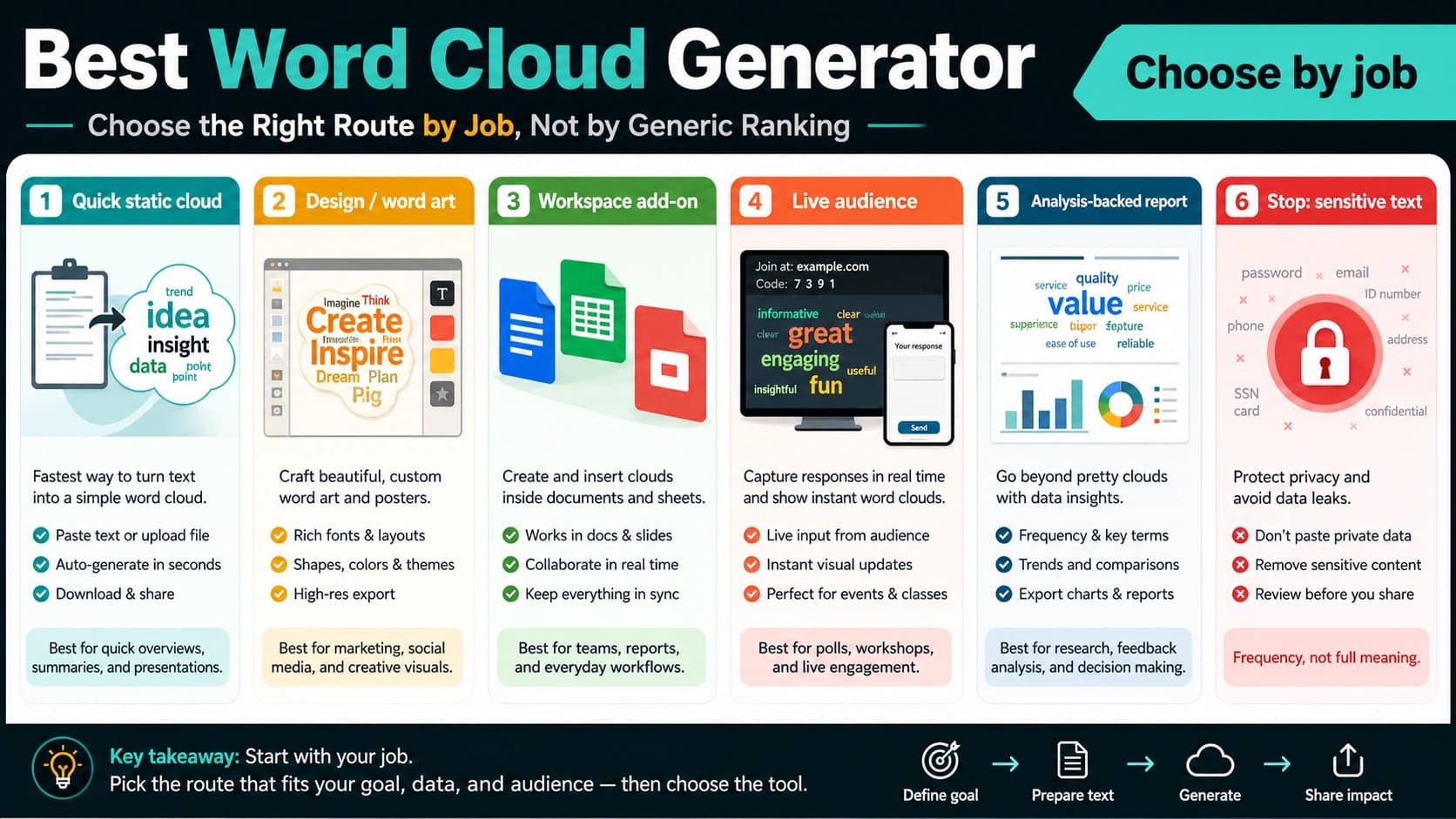 Best Word Cloud Generator: Choose the Right Free, AI, Google, Canva, and Live-Polling Tool