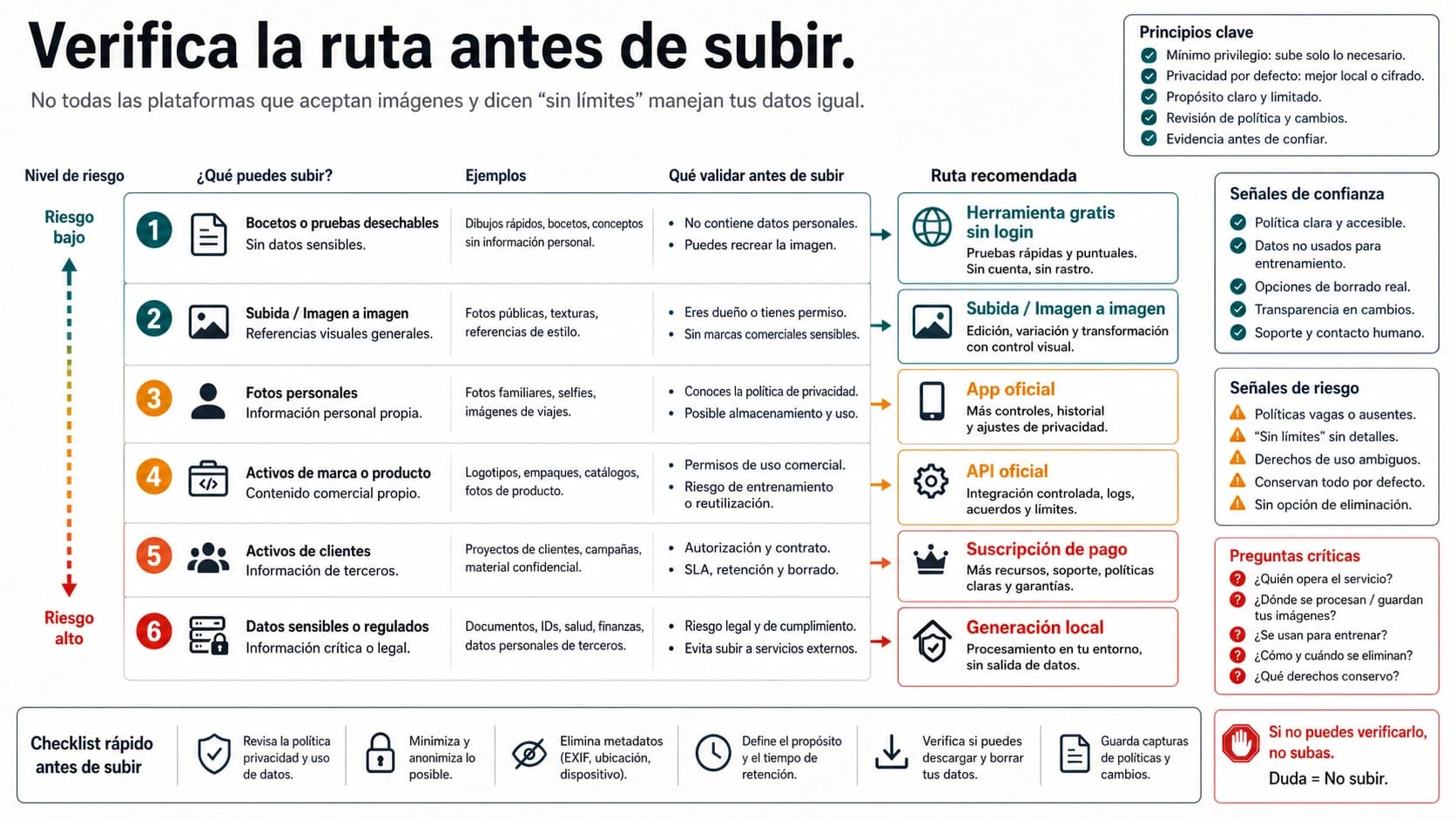 Tablero de seis rutas para creadores de imágenes IA con subidas y promesas sin límite