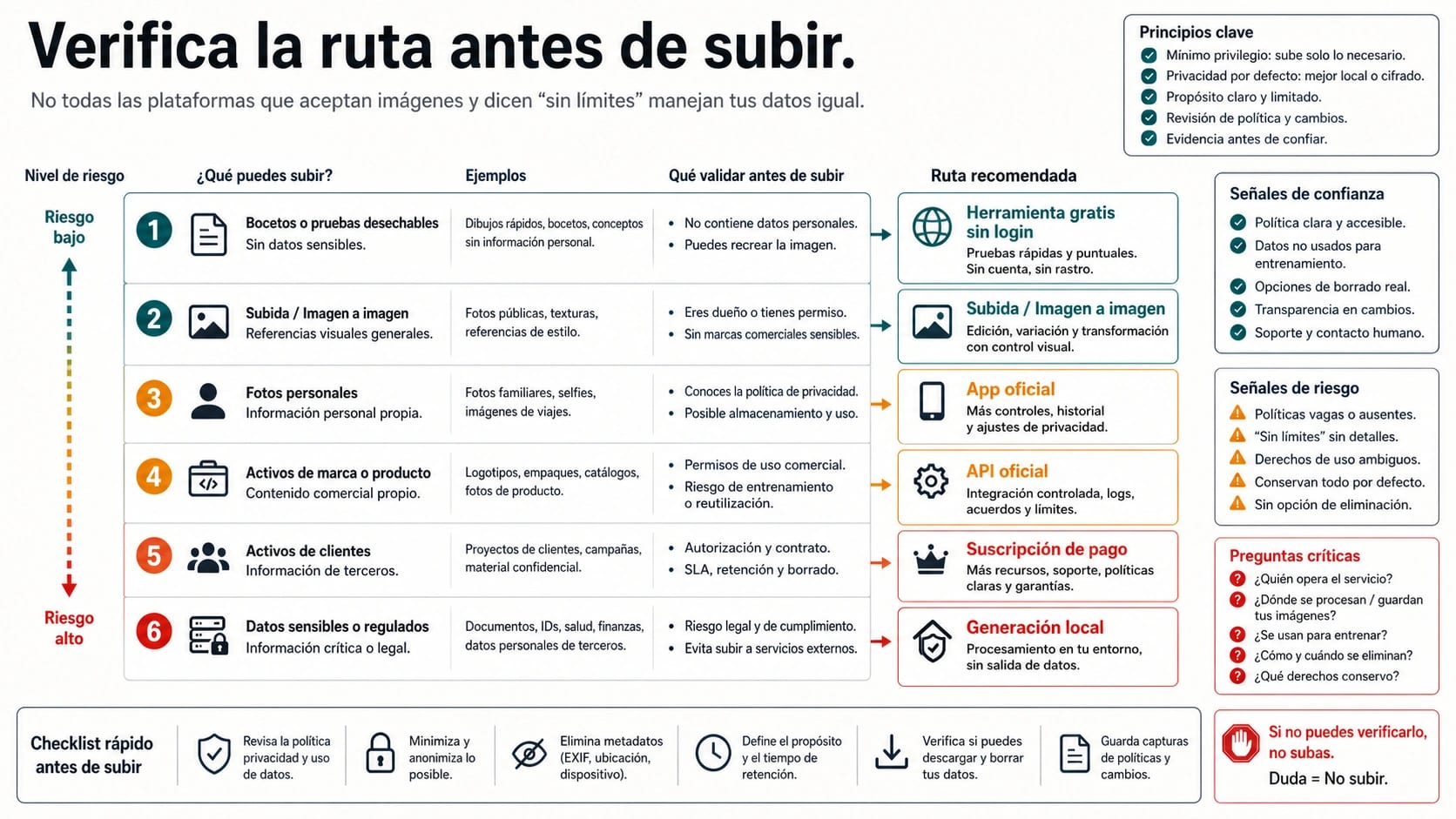 Tablero de seis rutas para creadores de imágenes IA con subidas y promesas sin límite