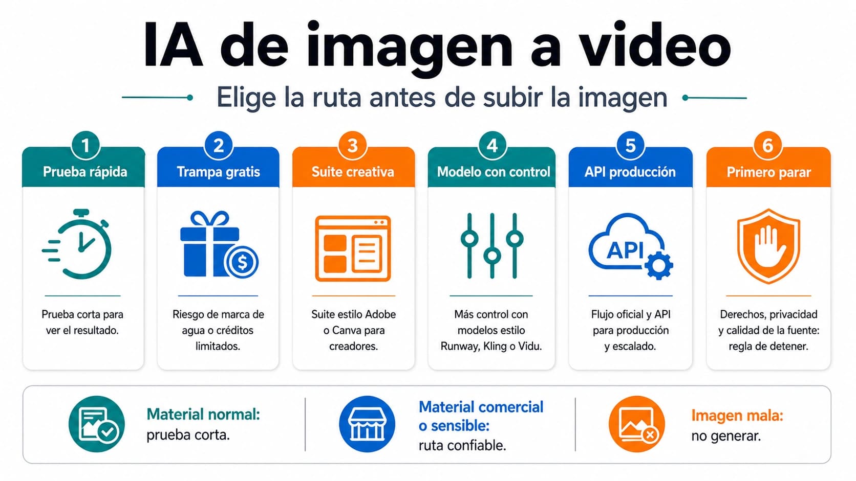 Animar una imagen con IA: qué ruta probar primero en 2026