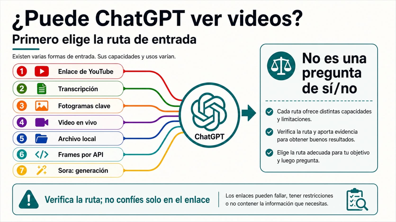 ¿Puede ChatGPT ver videos? YouTube, archivos, video en vivo y lo que sí funciona