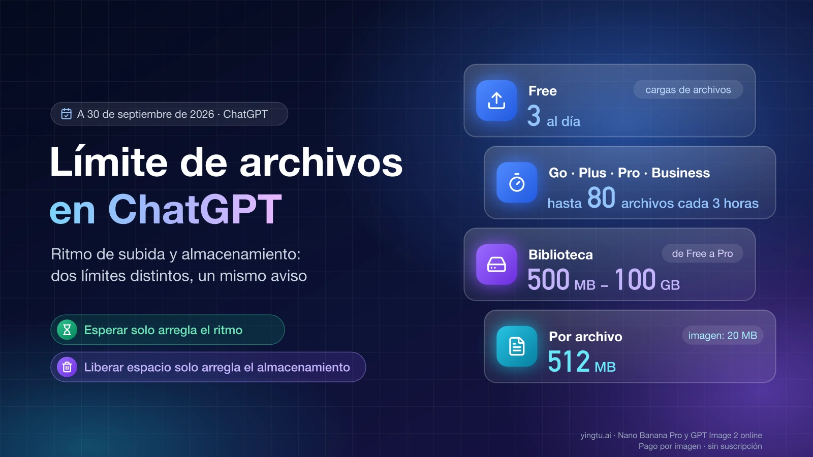 Límite de archivos en ChatGPT: Free, 3 cargas al día; Go, Plus, Pro y Business, hasta 80 archivos cada 3 horas; Biblioteca de 500 MB a 100 GB y 512 MB por archivo