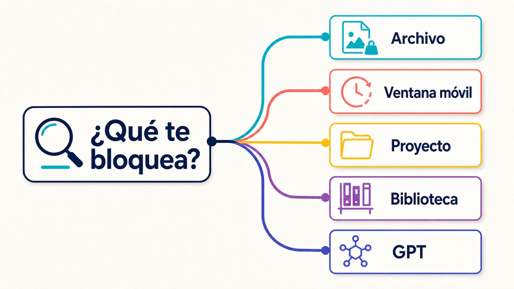 Diagnóstico del límite de subida de imágenes en ChatGPT por tamaño, ventana móvil, Proyecto, Biblioteca y GPT personalizado