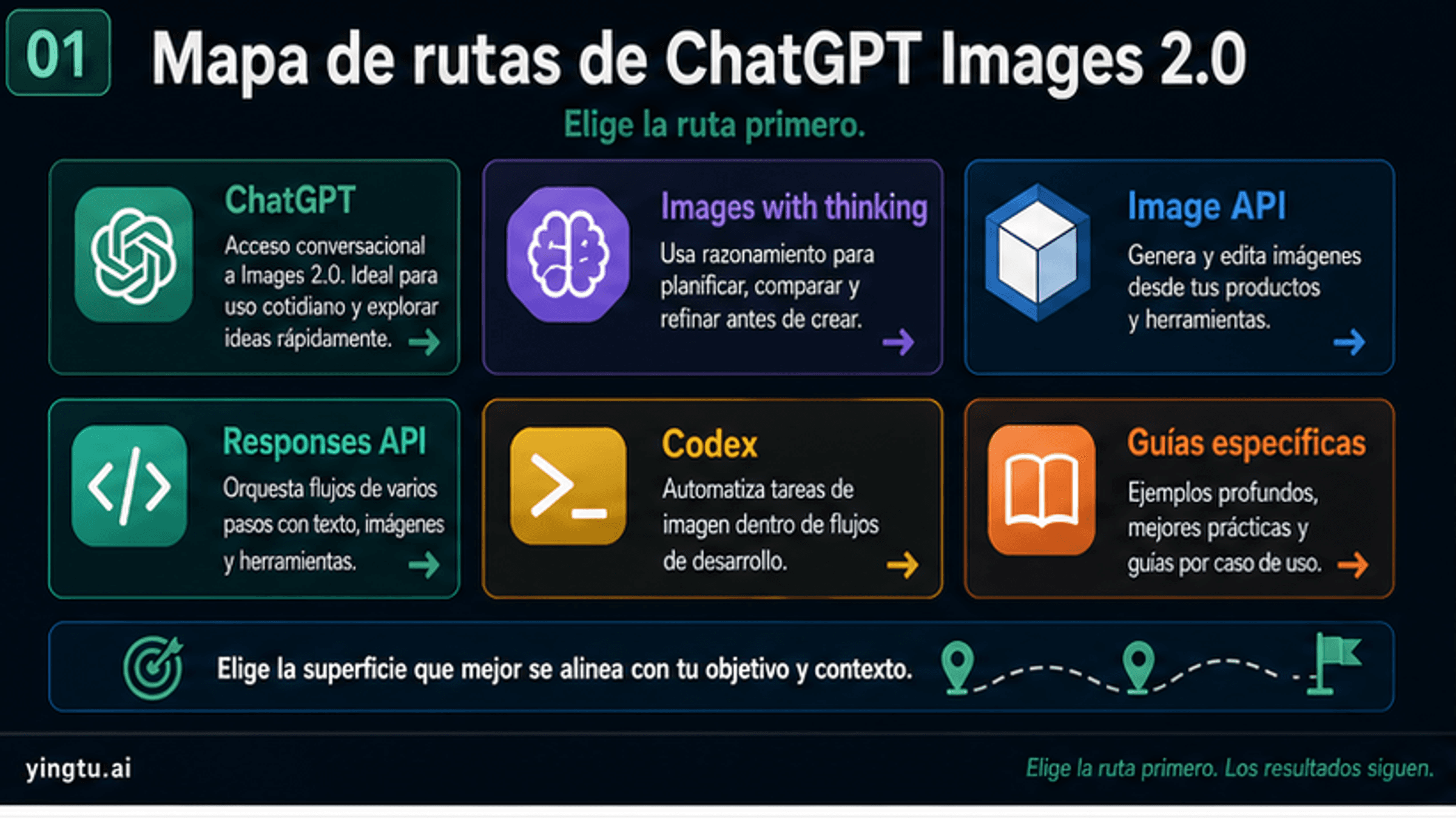 ChatGPT Images 2.0: qué ruta usar entre ChatGPT, gpt-image-2 API, Responses API y Codex