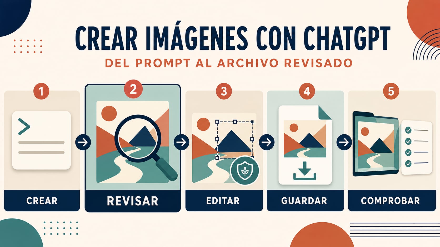Flujo para crear, revisar, editar, guardar y comprobar una imagen con ChatGPT