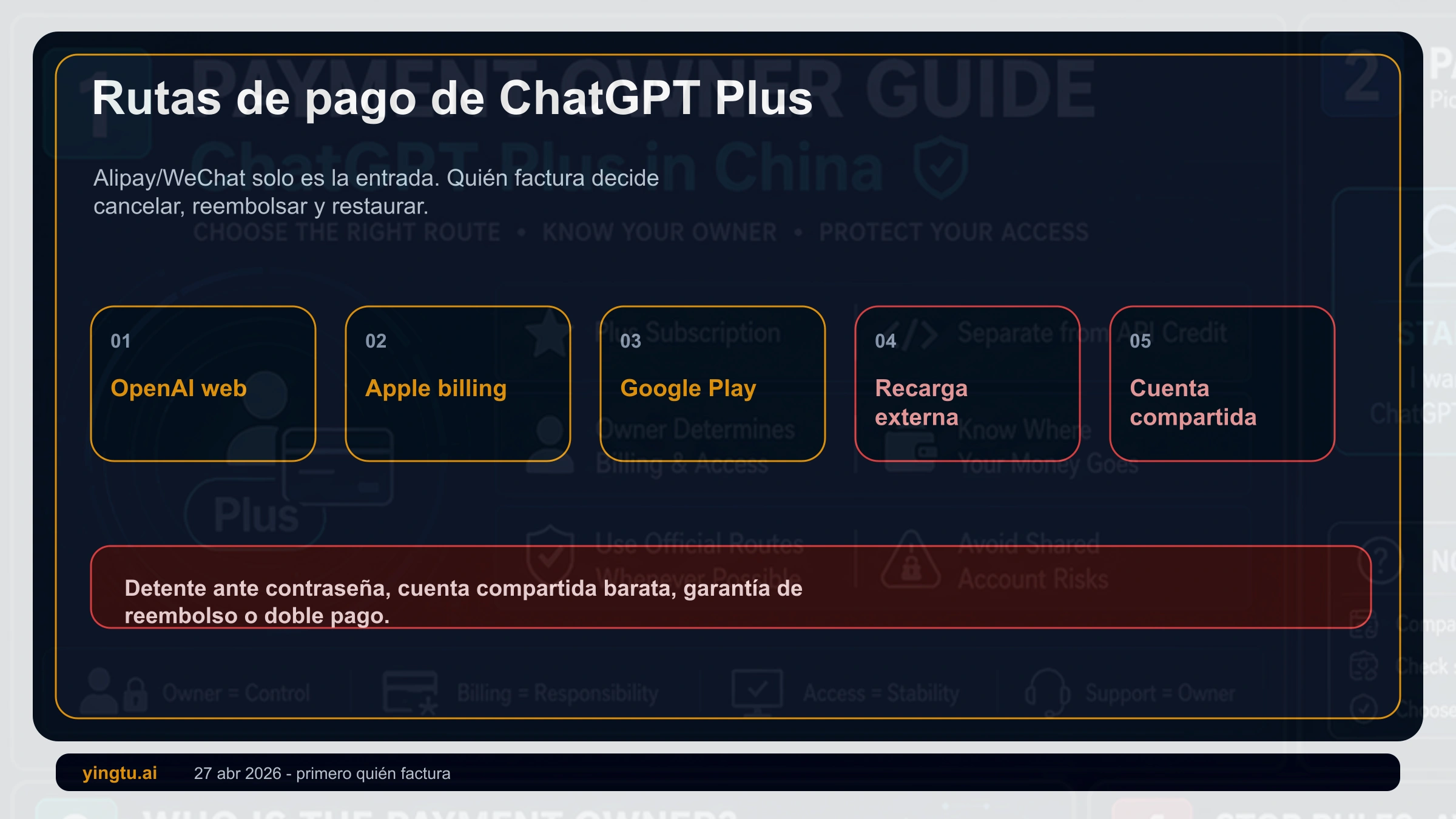 Mapa de pago de ChatGPT Plus en China separando OpenAI web, Apple, Google Play, intermediarios y cuentas compartidas