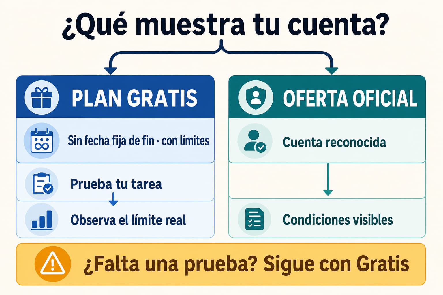 Dos rutas verificables para usar ChatGPT: el plan Gratis y una oferta de pago condicionada a la cuenta