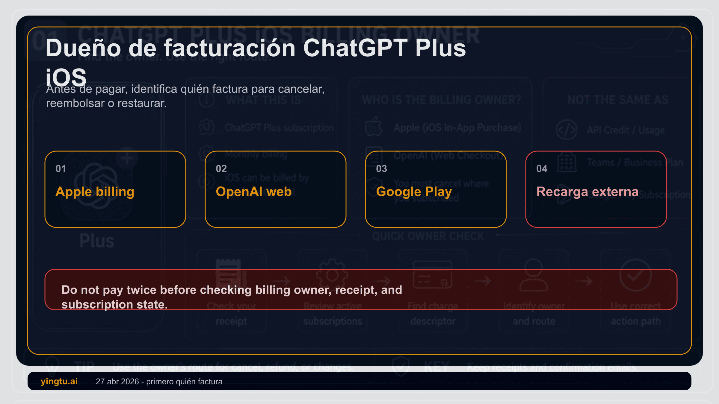 ChatGPT Plus en iPhone 2026: Apple, reembolsos, saldo, cancelación y cobros duplicados