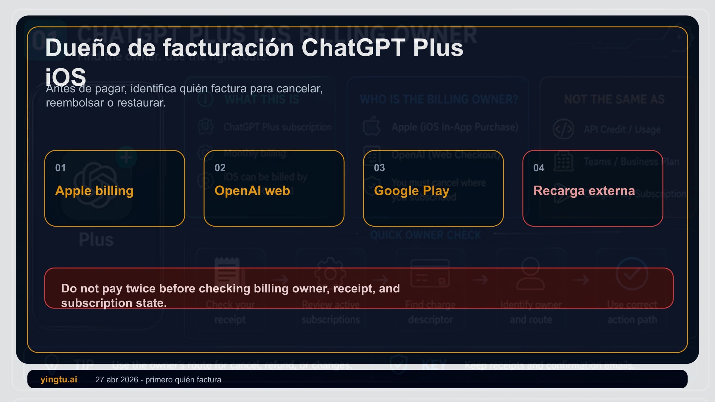 ChatGPT Plus en iPhone 2026: Apple, reembolsos, saldo, cancelación y cobros duplicados