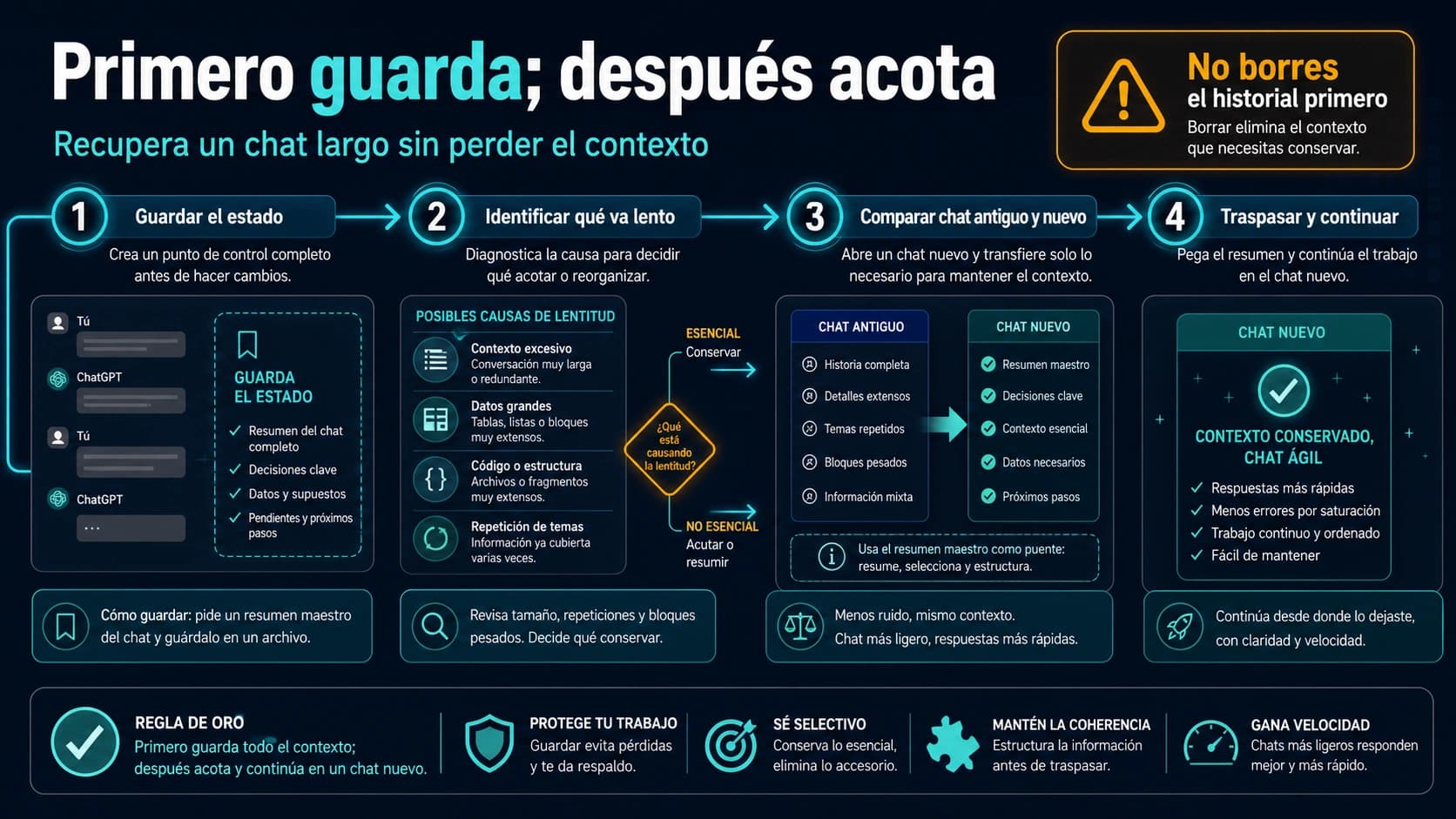 Ruta para guardar el estado de un chat largo, clasificar la lentitud, comparar un chat nuevo y continuar con el contexto