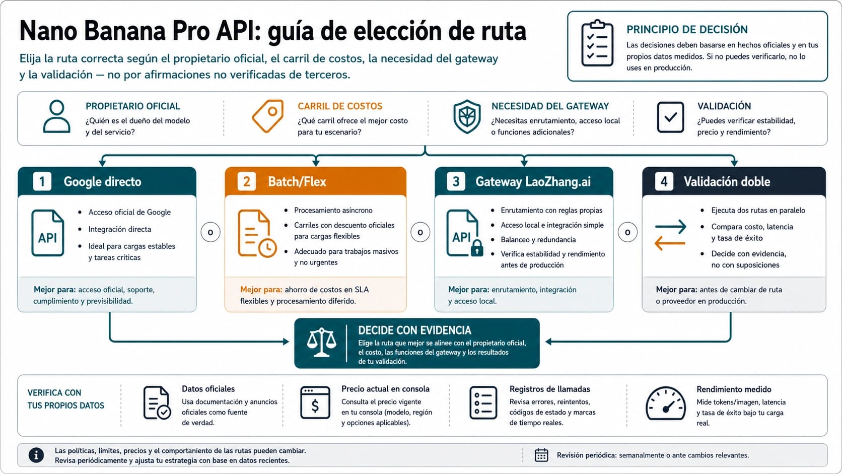 Mapa de rutas para Nano Banana Pro API: Google directo, Batch/Flex, validación gateway y producción de doble ruta