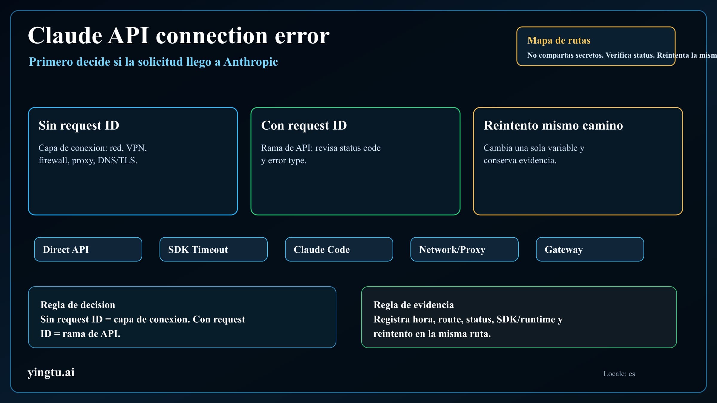 Error de conexión en Claude API: red, timeout del SDK, Claude Code y gateway