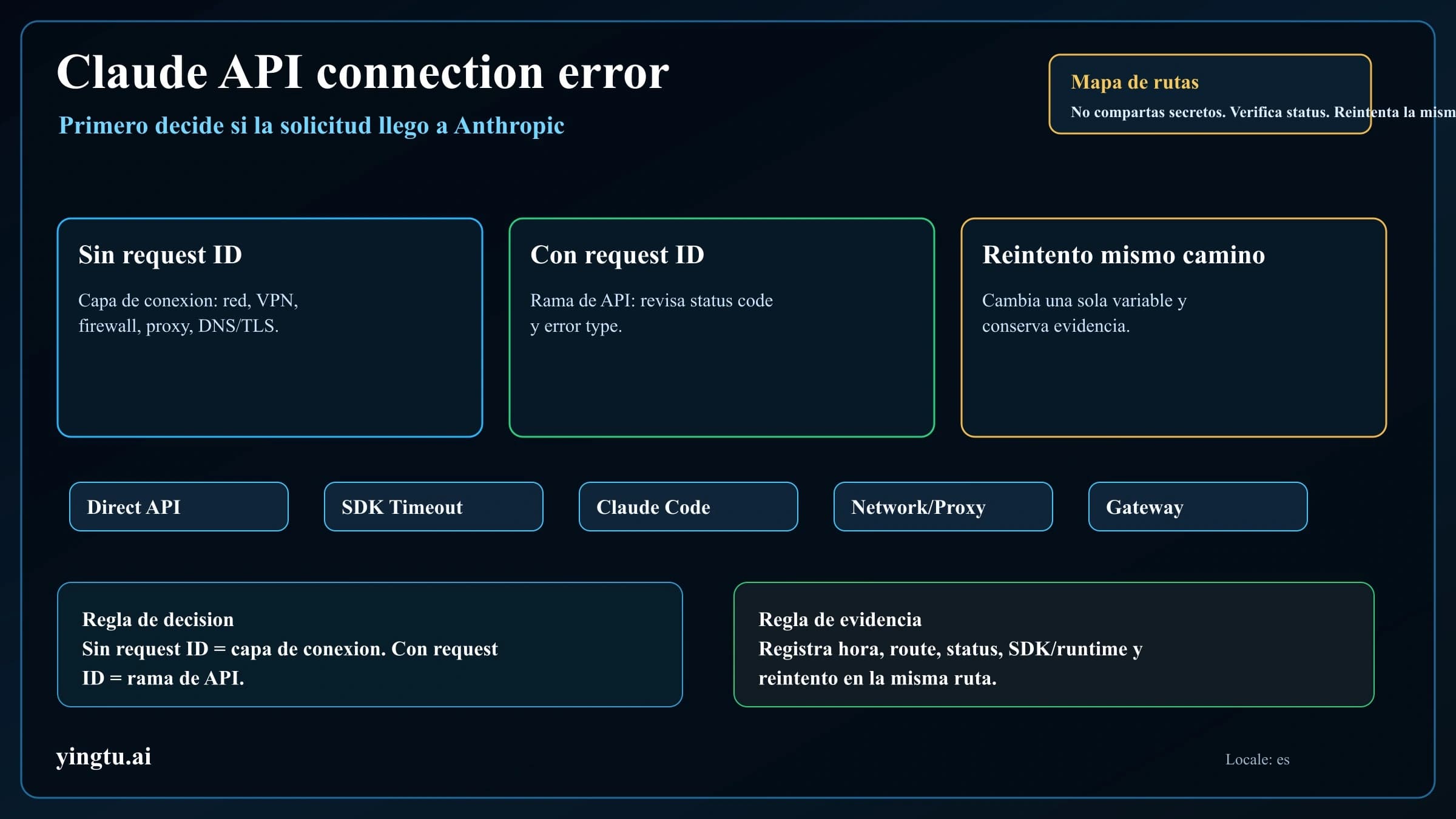 Error de conexión en Claude API: red, timeout del SDK, Claude Code y gateway