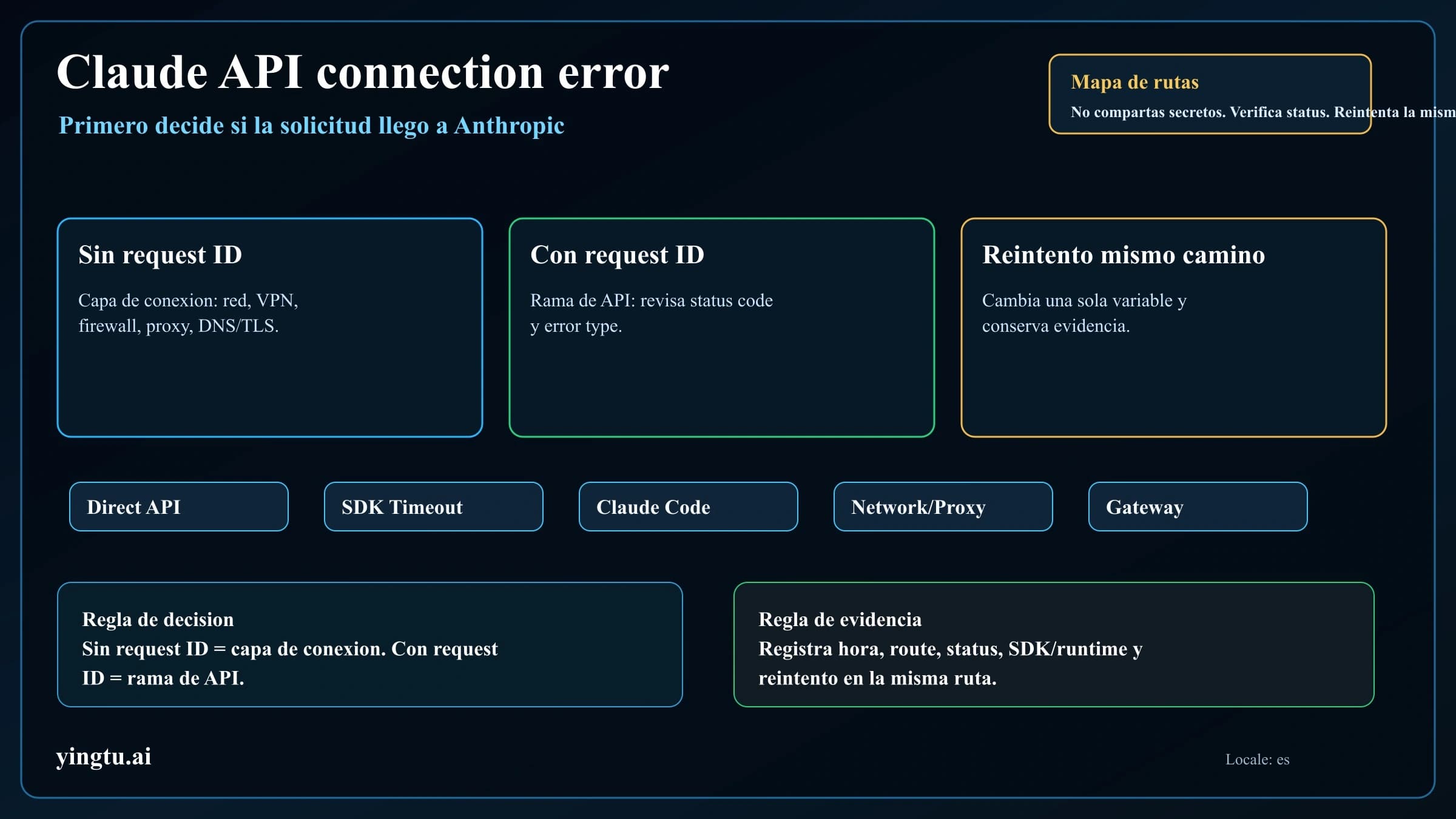 Mapa de rutas para error de conexión de Claude API con límite de request ID