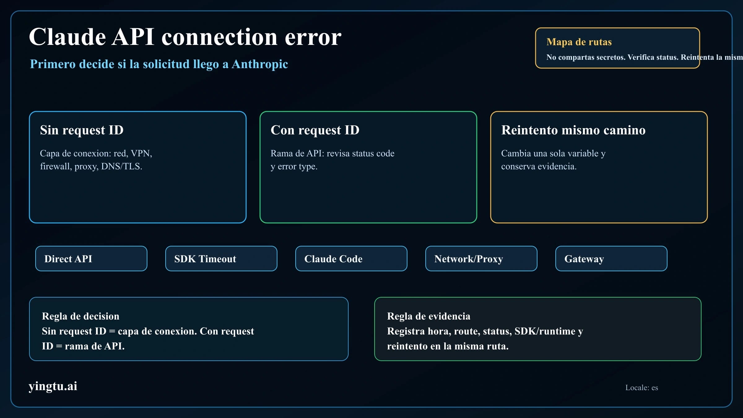 Mapa de rutas para error de conexión de Claude API con límite de request ID