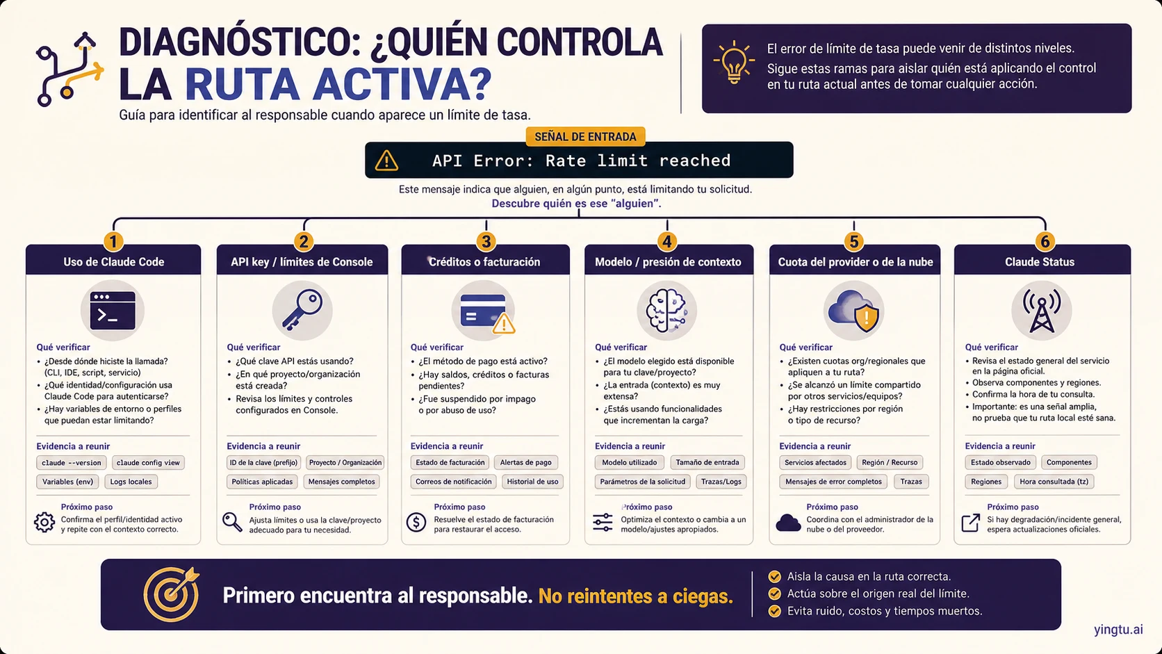 Mapa en español para Claude API rate limit con ramas de Claude Code, API key, créditos, modelo, provider y estado