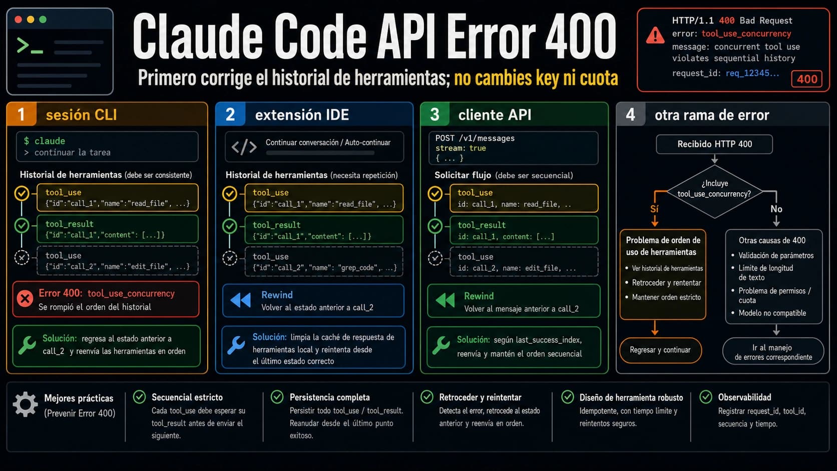 Mapa de ramas de Claude Code API Error 400 por historial de herramientas