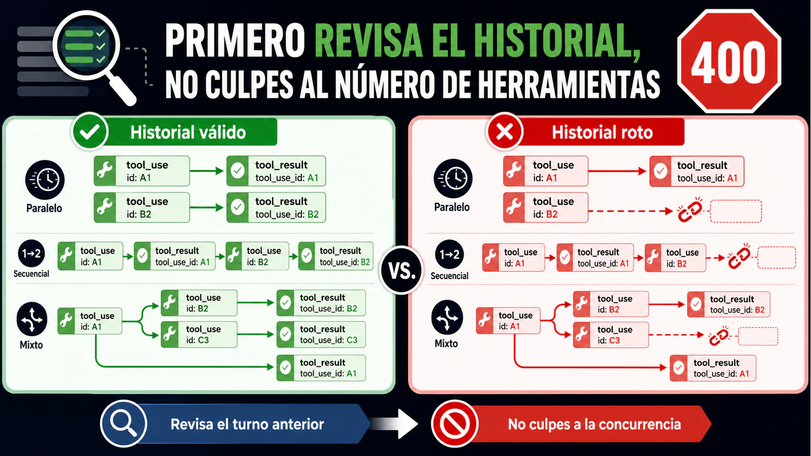 Decisión entre rebobinar Claude Code y reparar un turno tool_use de la API