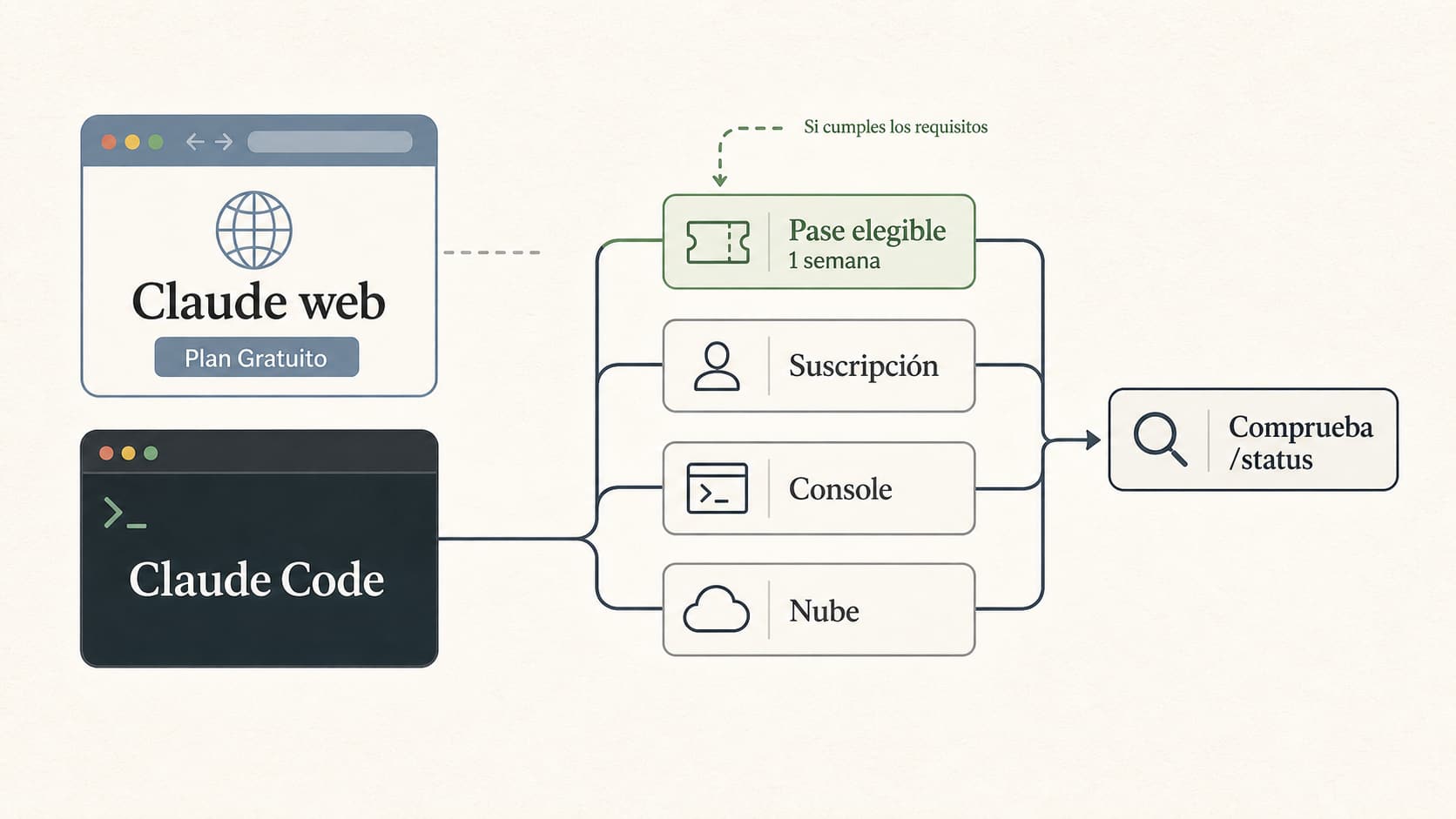 Decisión entre pase de una semana, suscripción y saldo de pago para usar Claude Code