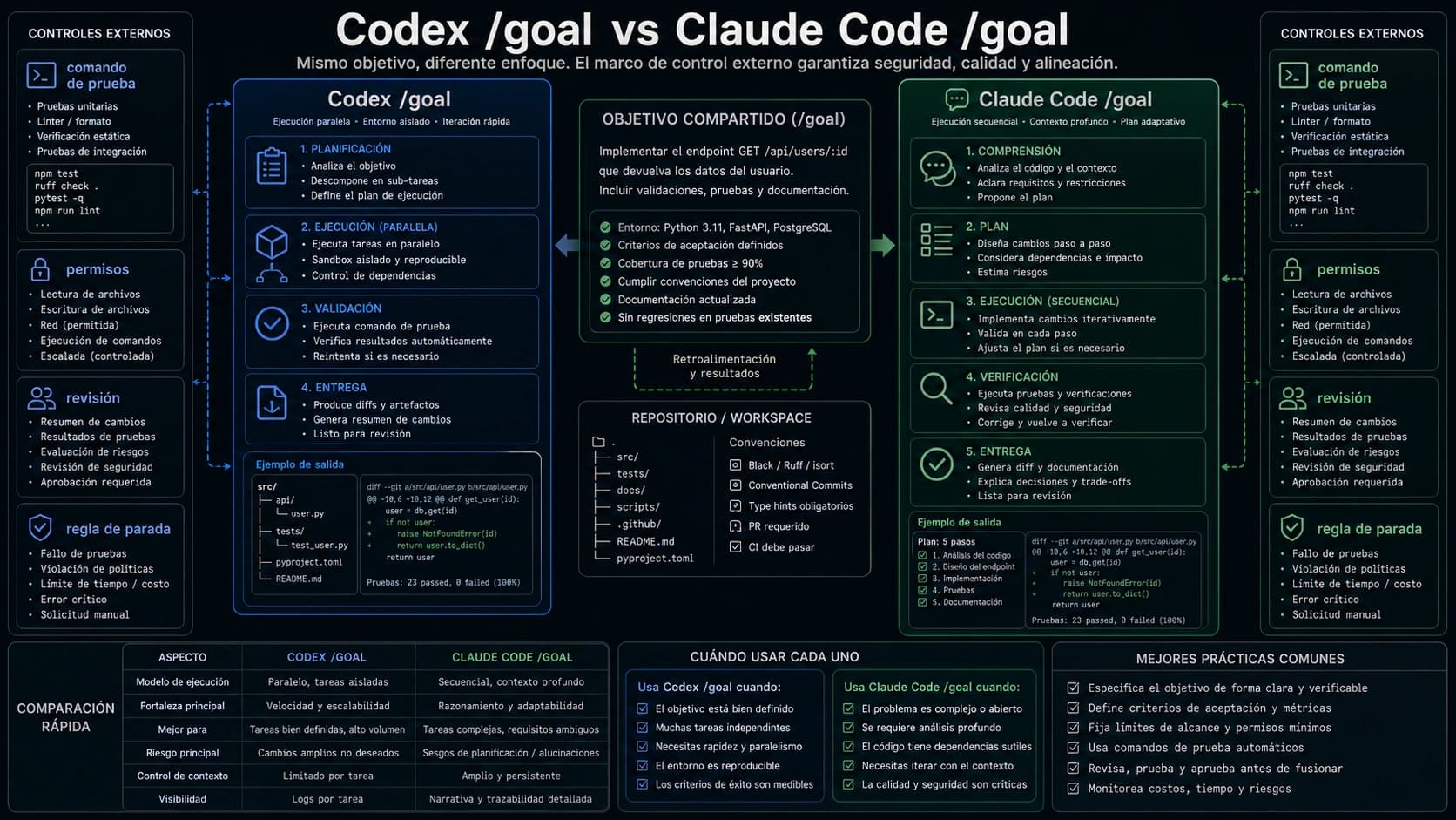 Ciclos Codex goal y Claude Code goal alrededor de una tarea acotada con controles externos.