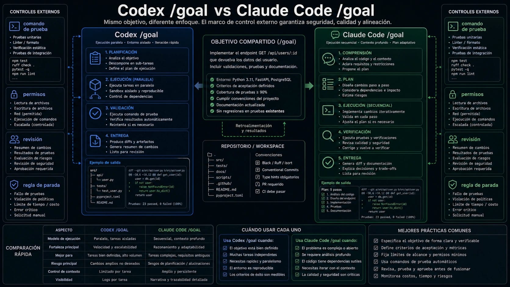 Codex /goal o Claude Code /goal: que ciclo debe llevar una tarea larga