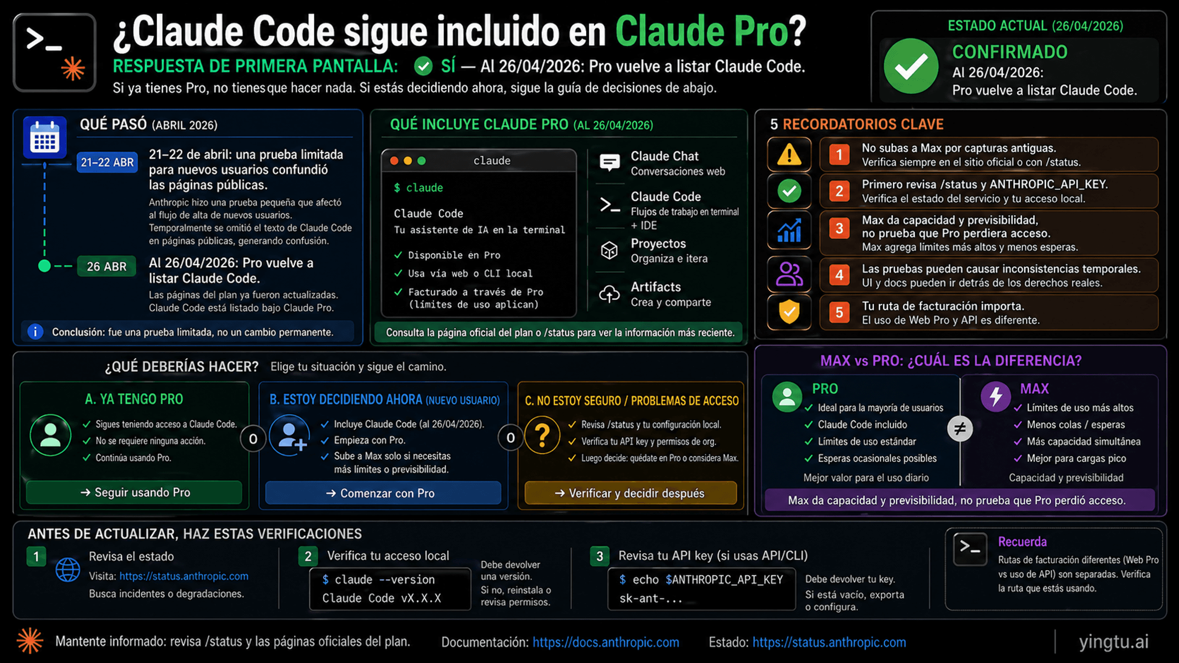 ¿Claude Code sigue incluido en Claude Pro? Estado de abril de 2026
