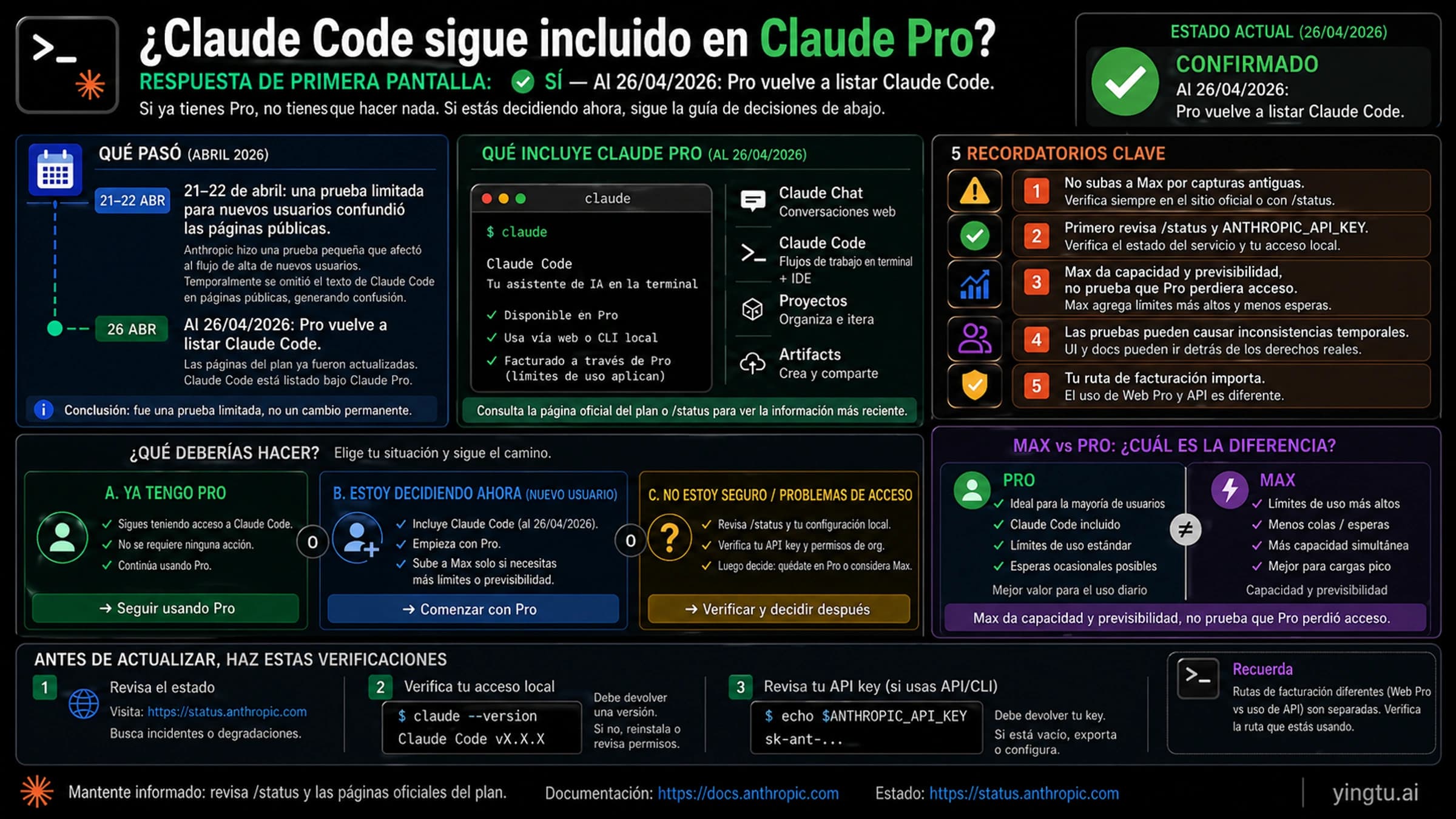 ¿Claude Code sigue incluido en Claude Pro? Estado de abril de 2026