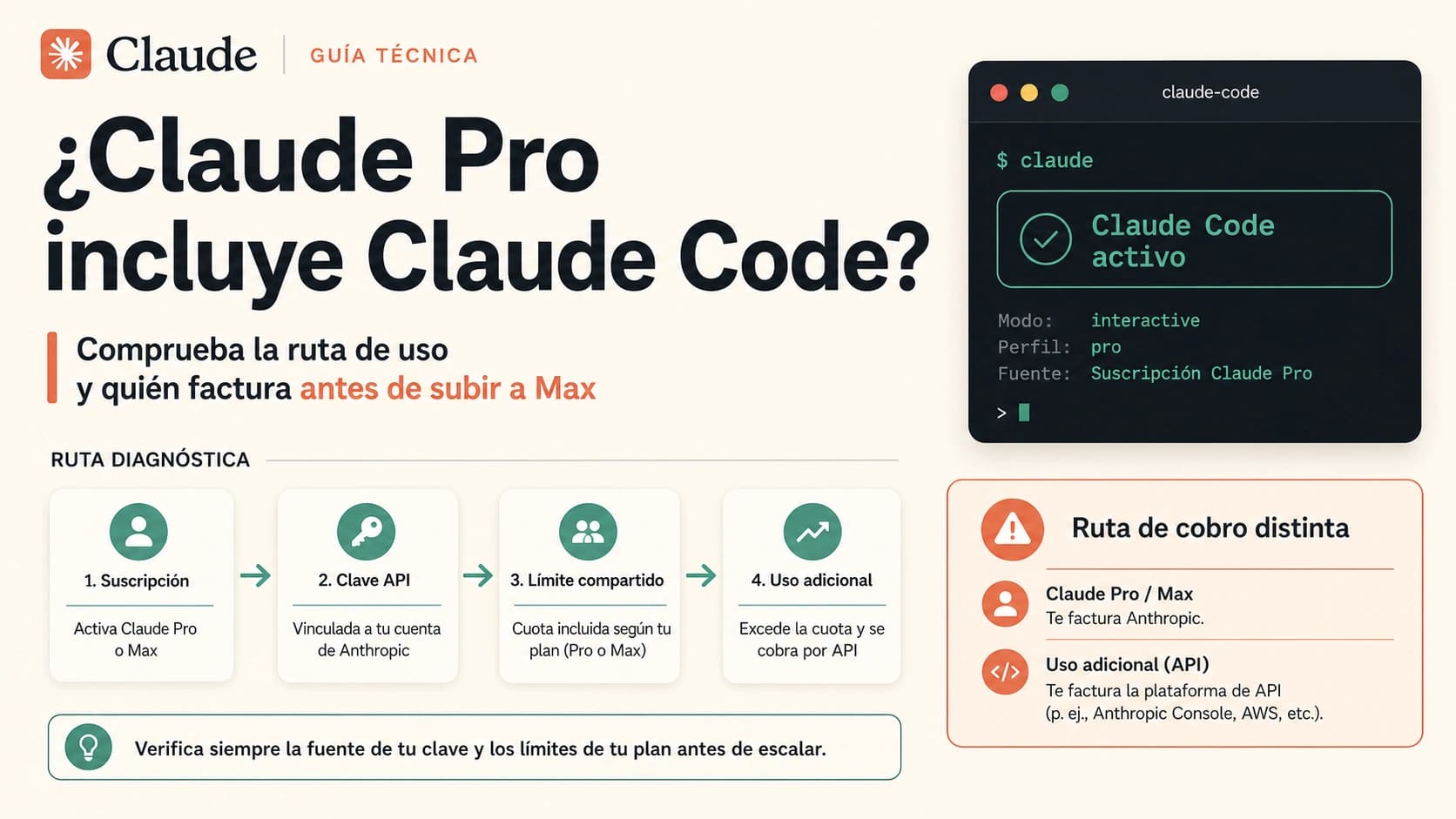 Relación entre Claude Pro, Claude Code, la clave API, los límites compartidos y el uso adicional.