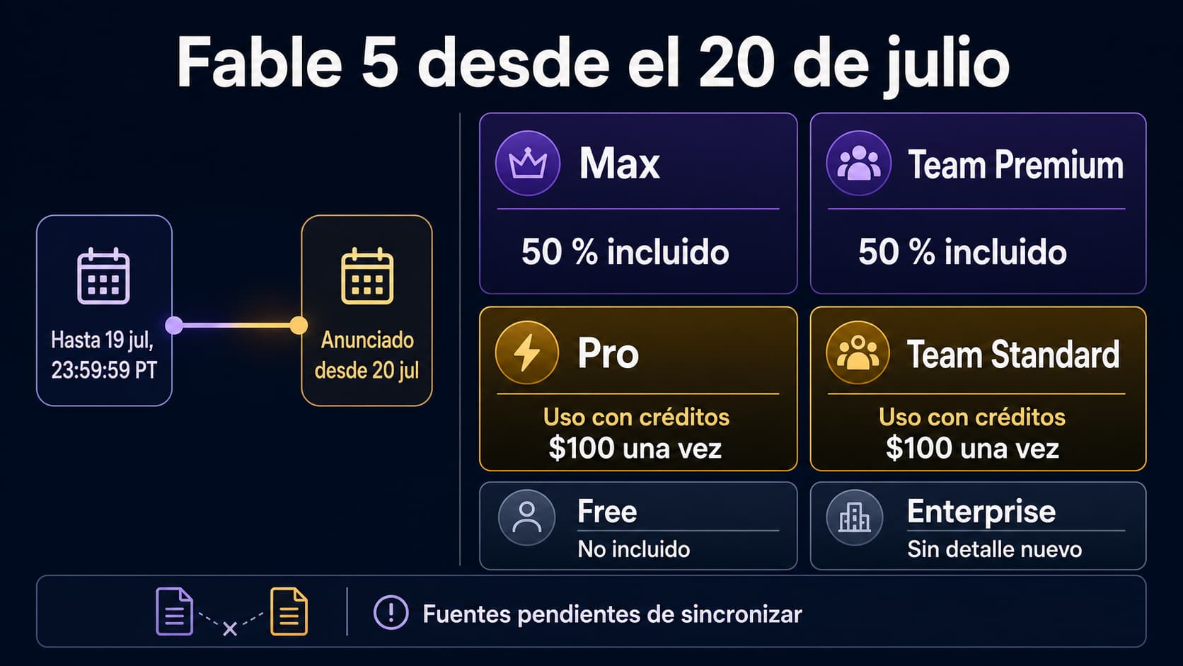 Cambio de acceso a Claude Fable 5: Max y Team Premium con un 50 por ciento incluido, Pro y Team Standard mediante créditos