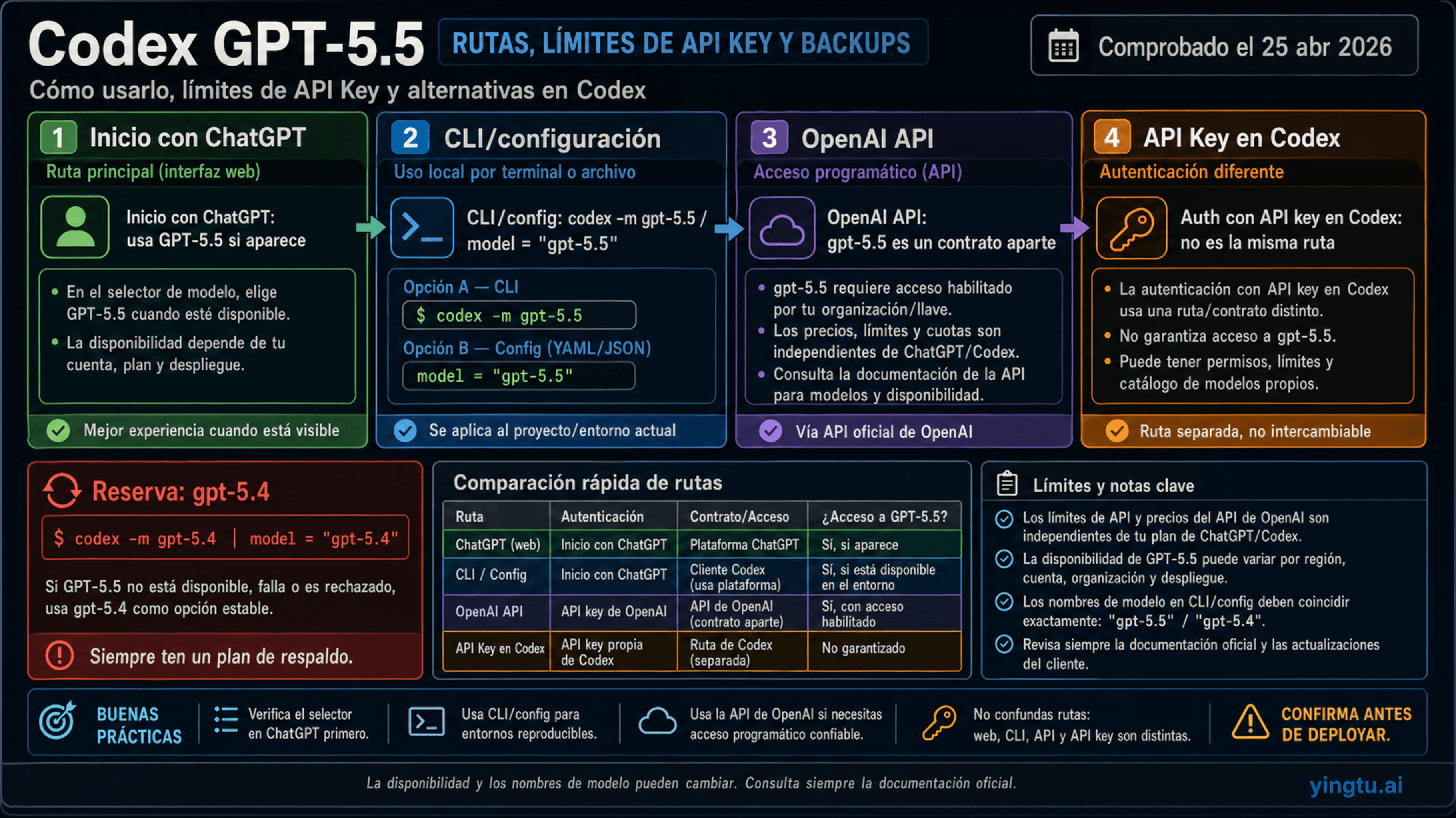 Cómo usar GPT-5.5 en Codex: inicio con ChatGPT, límite de API key y alternativa GPT-5.4