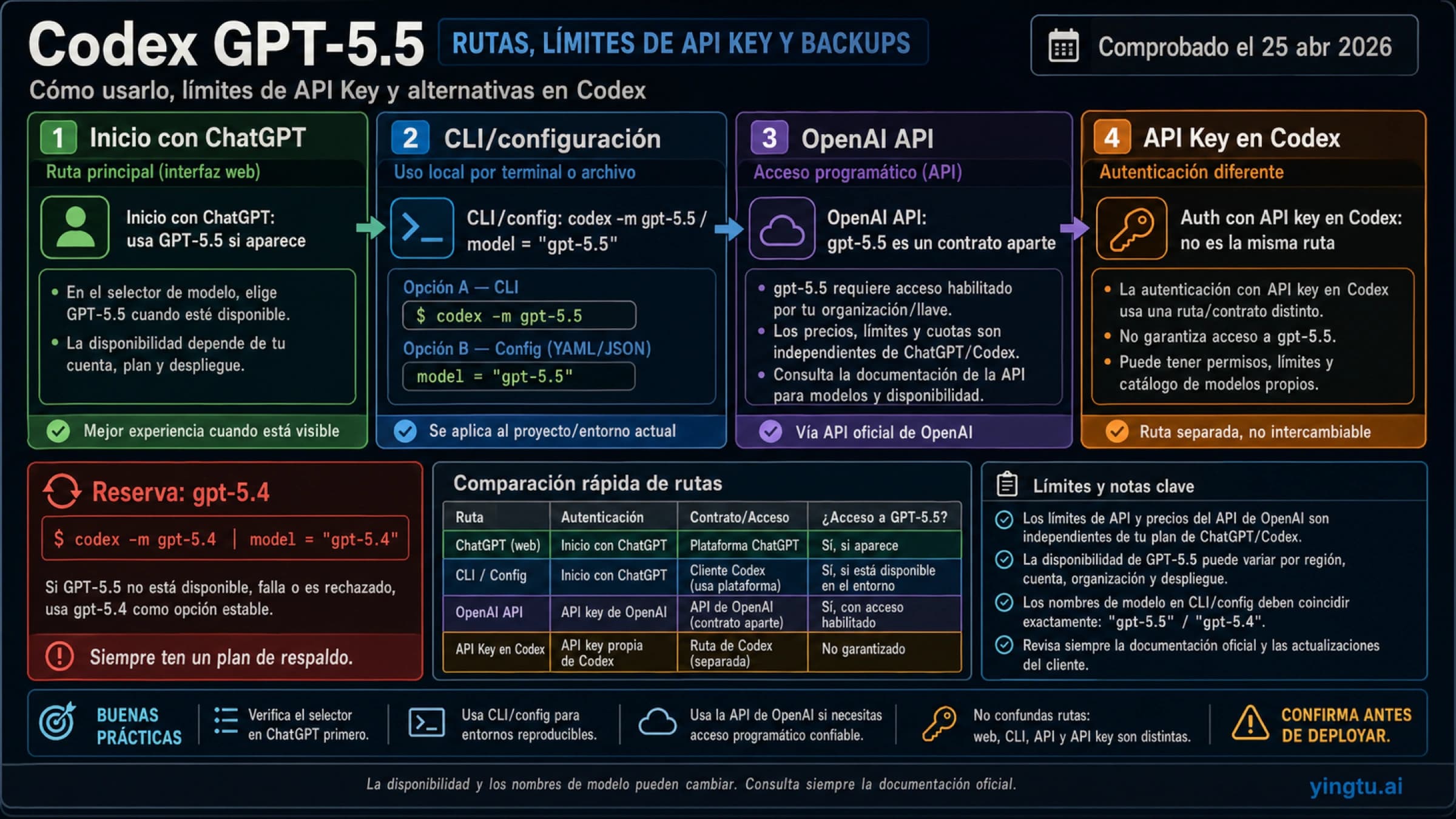 Cómo usar GPT-5.5 en Codex: inicio con ChatGPT, límite de API key y alternativa GPT-5.4