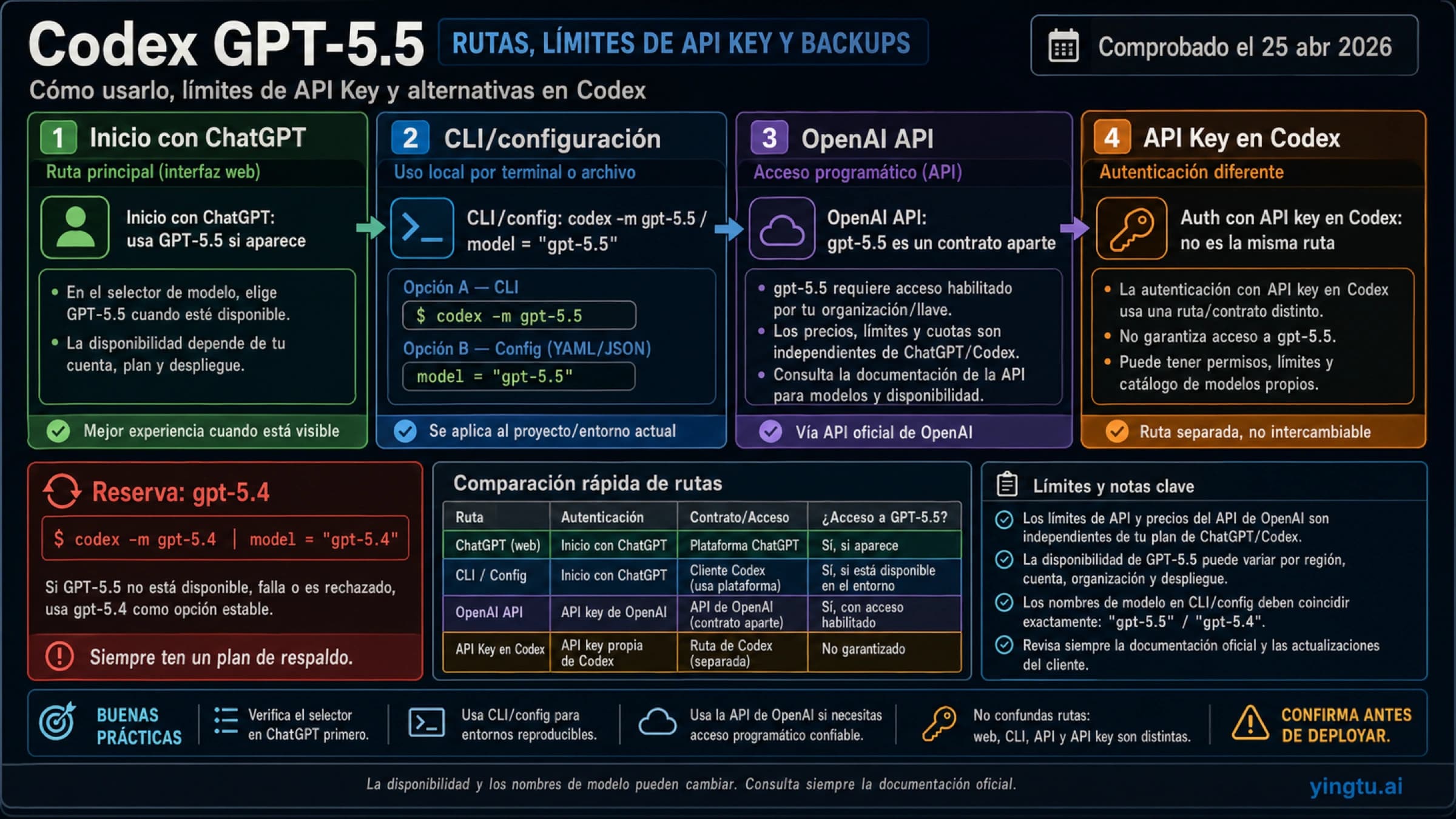 Cómo usar GPT-5.5 en Codex: inicio con ChatGPT, límite de API key y alternativa GPT-5.4