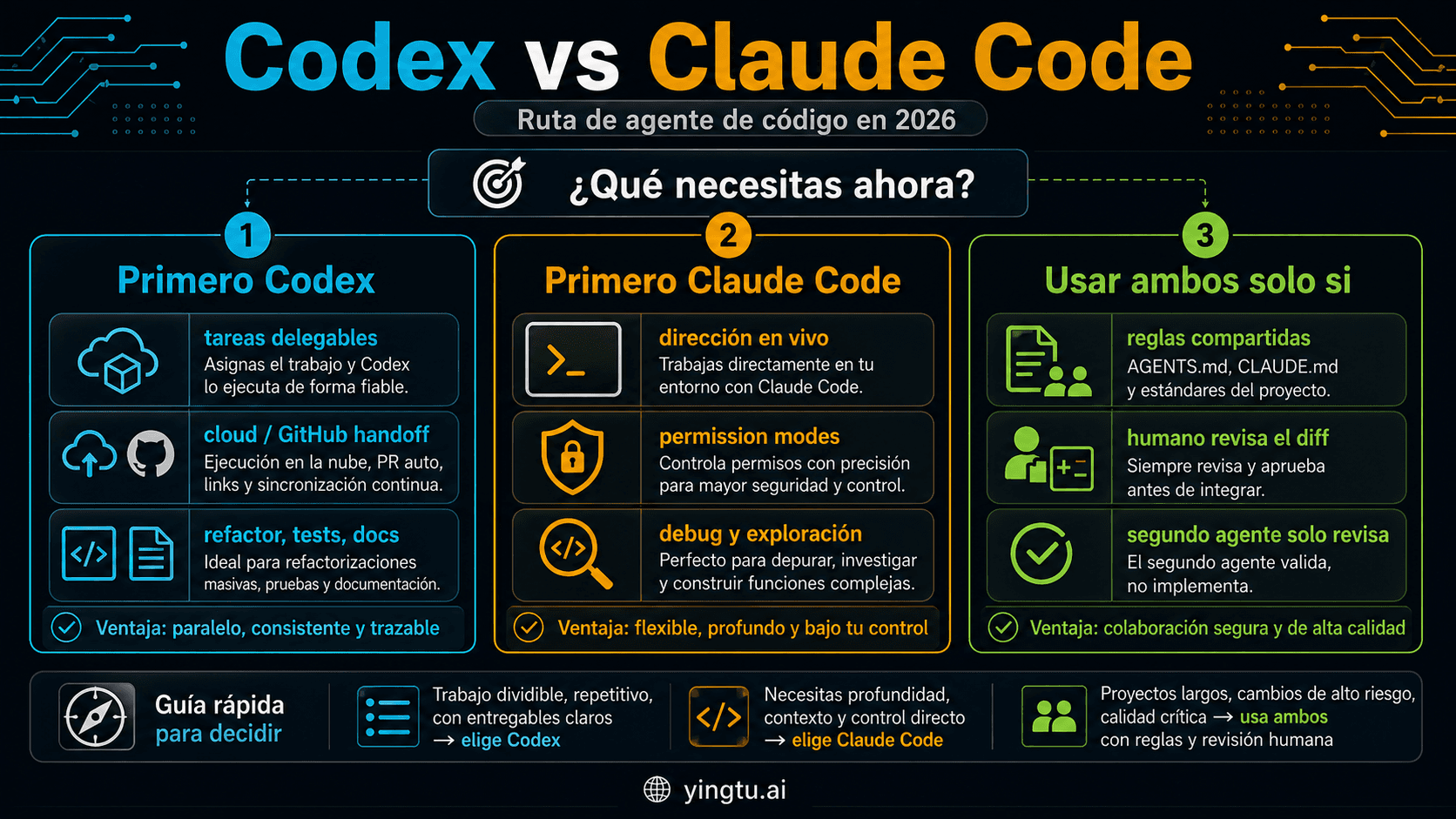 Codex vs Claude Code: qué agente de programación usar primero en 2026