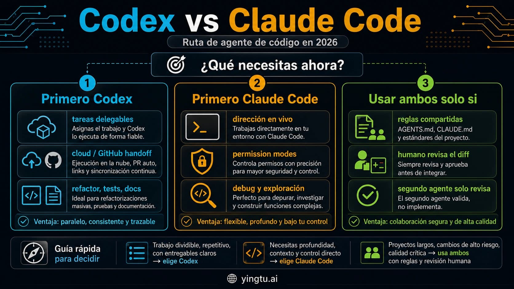 Codex vs Claude Code: qué agente de programación usar primero en 2026