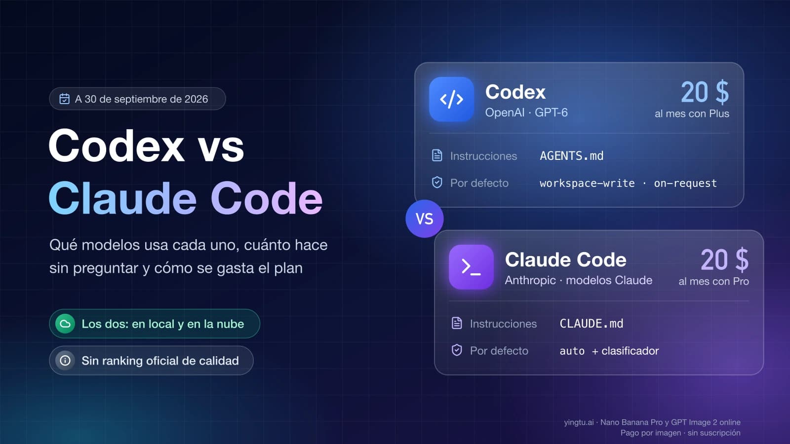 Codex frente a Claude Code: los dos cuestan 20 $ al mes (Plus y Pro), usan AGENTS.md o CLAUDE.md y arrancan en workspace-write con on-request o en modo auto