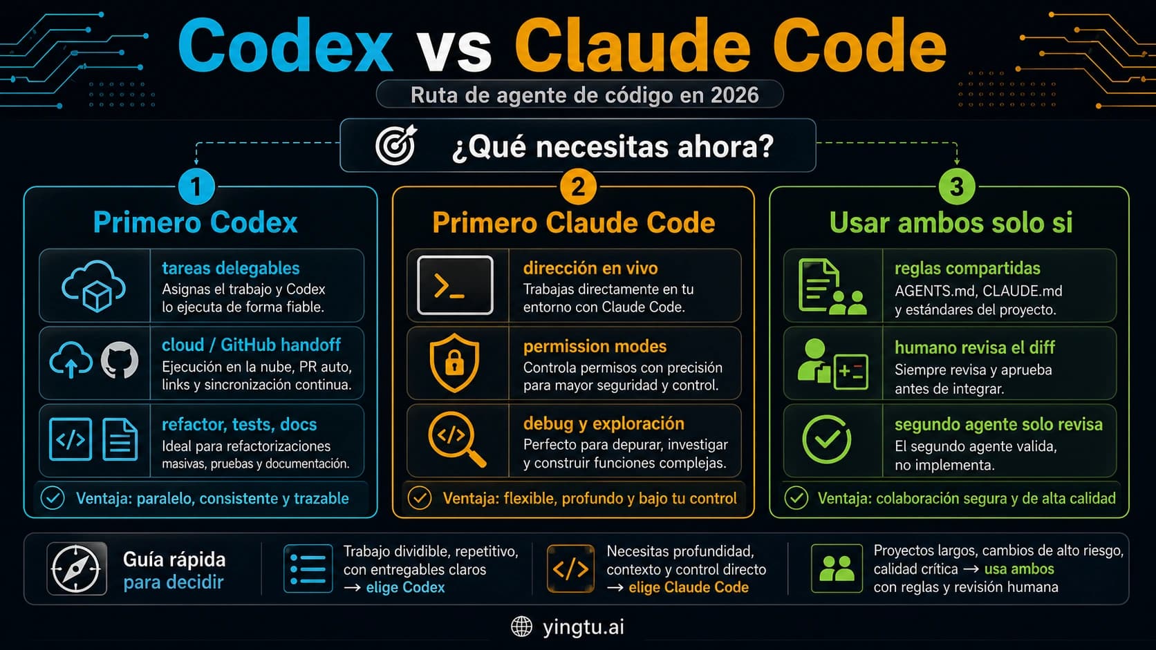 Tablero generado por Codex en español para decidir entre Codex, Claude Code o un flujo con ambos agentes.